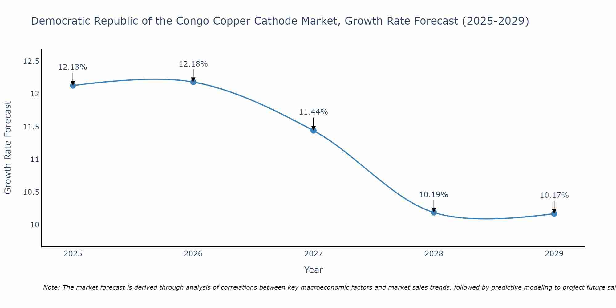 Democratic Republic of the Congo Copper Cathode Market Growth Rate