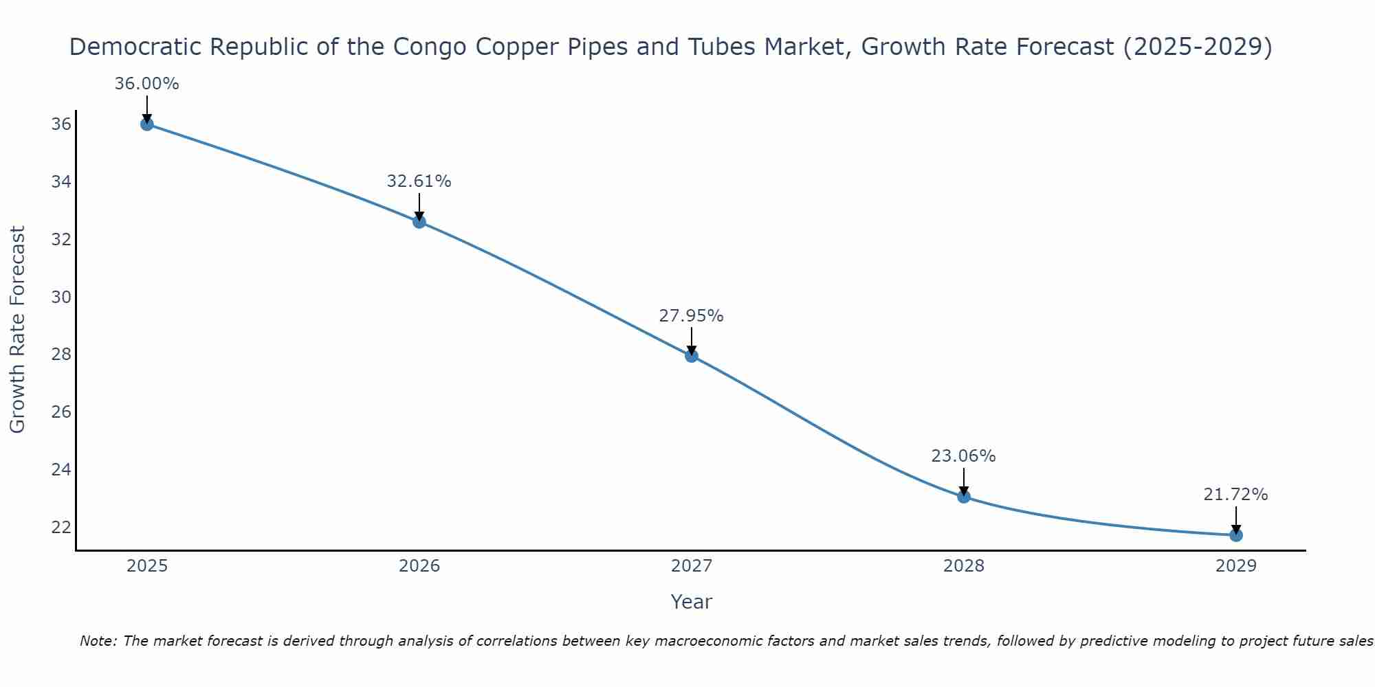 Democratic Republic of the Congo Copper Pipes and Tubes Market Growth Rate
