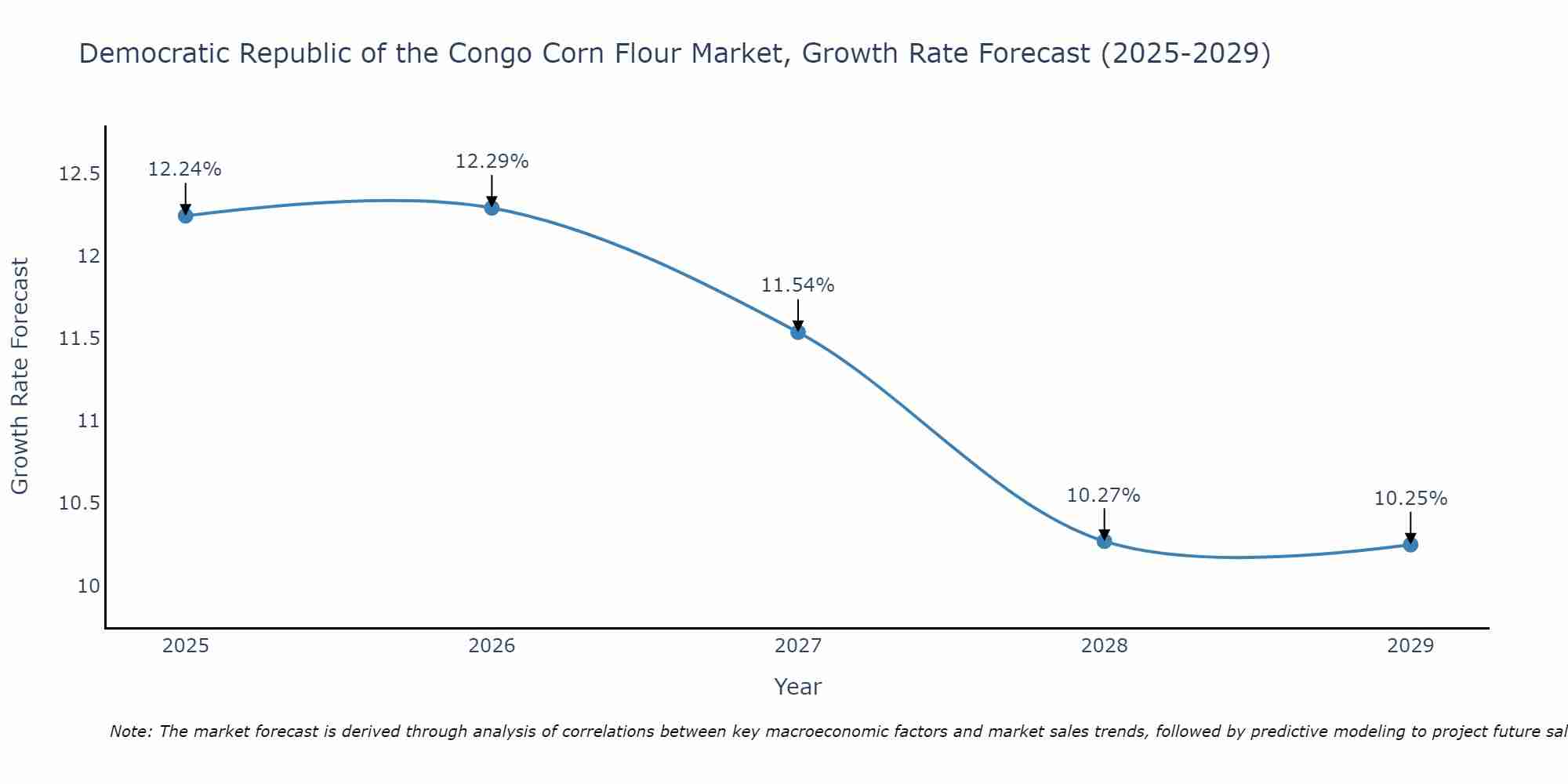 Democratic Republic of the Congo Corn Flour Market Size Growth Rate