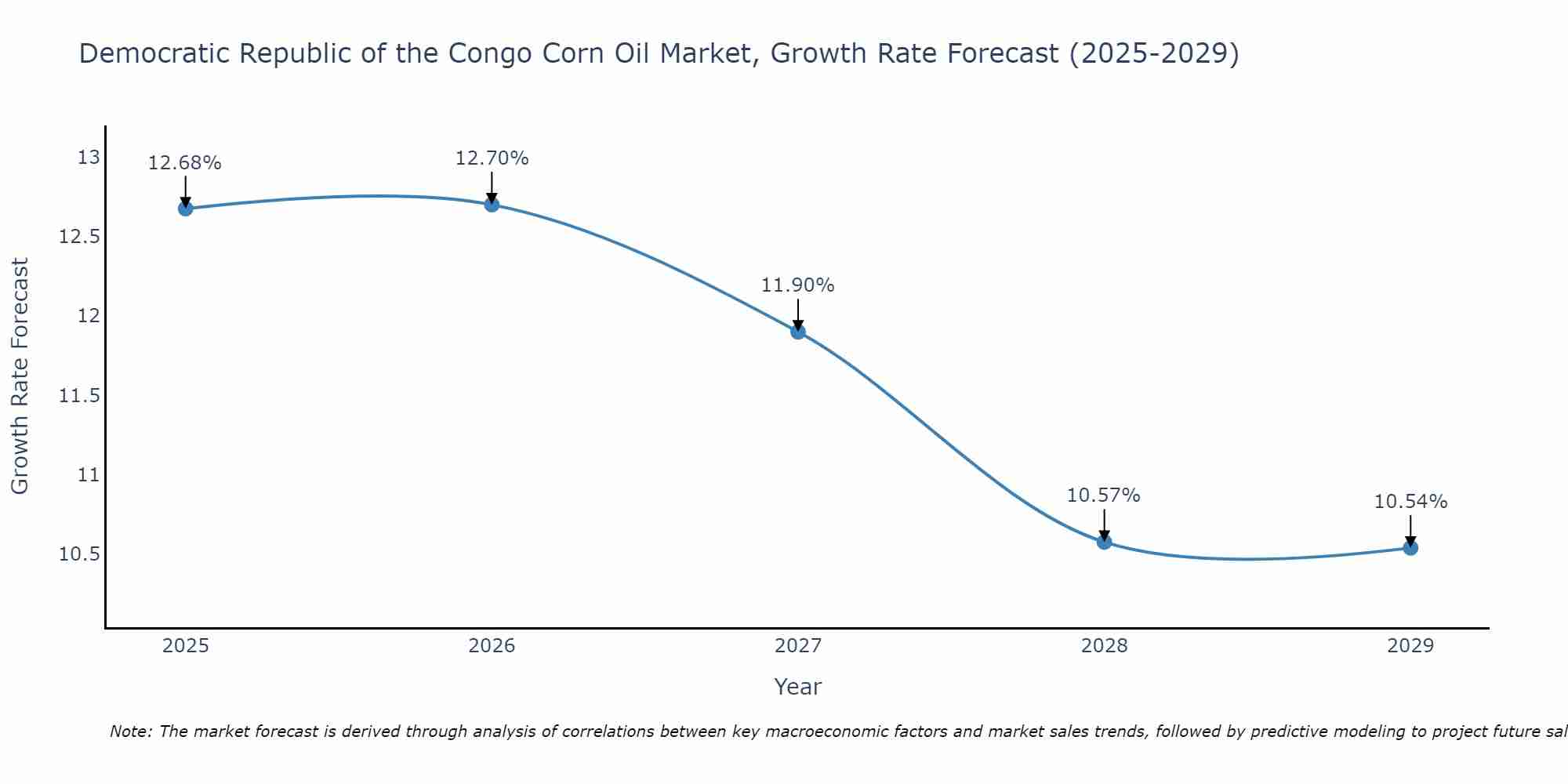 Democratic Republic of the Congo Corn Oil Market Growth Rate