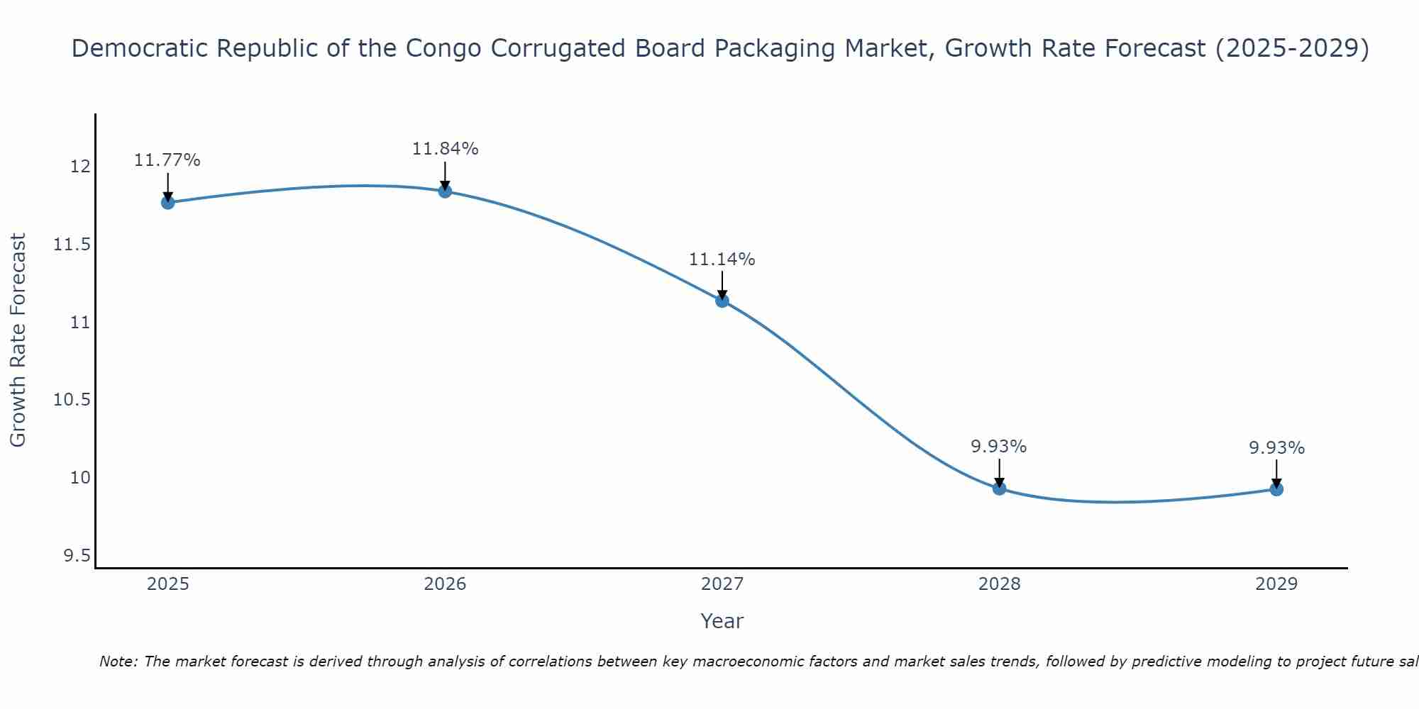 Democratic Republic of the Congo Corrugated Board Packaging Market Growth Rate
