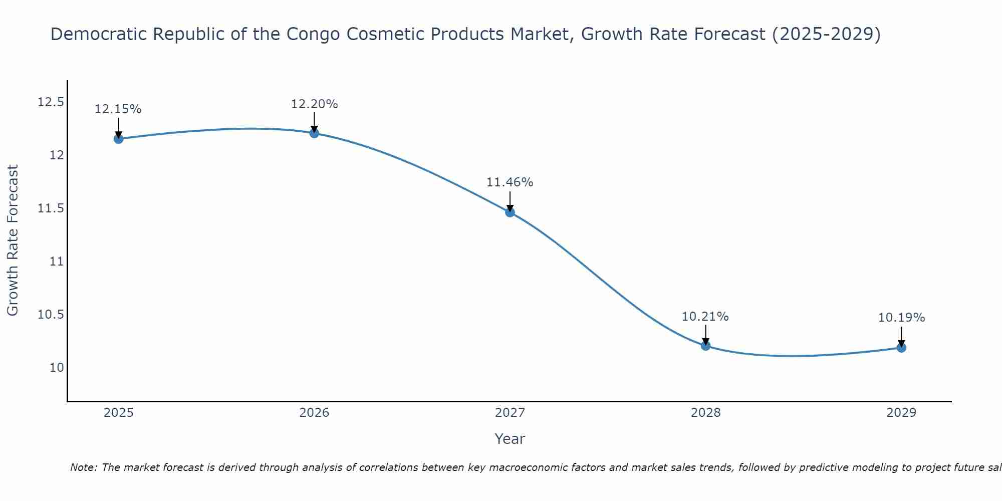 Democratic Republic of the Congo Cosmetic Products Market Size Growth Rate