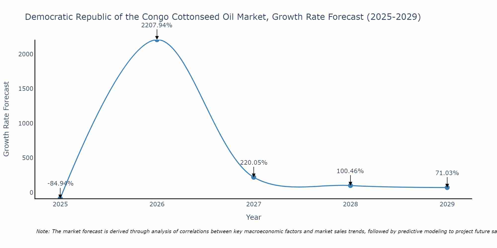 Democratic Republic of the Congo Cottonseed Oil Market Growth Rate