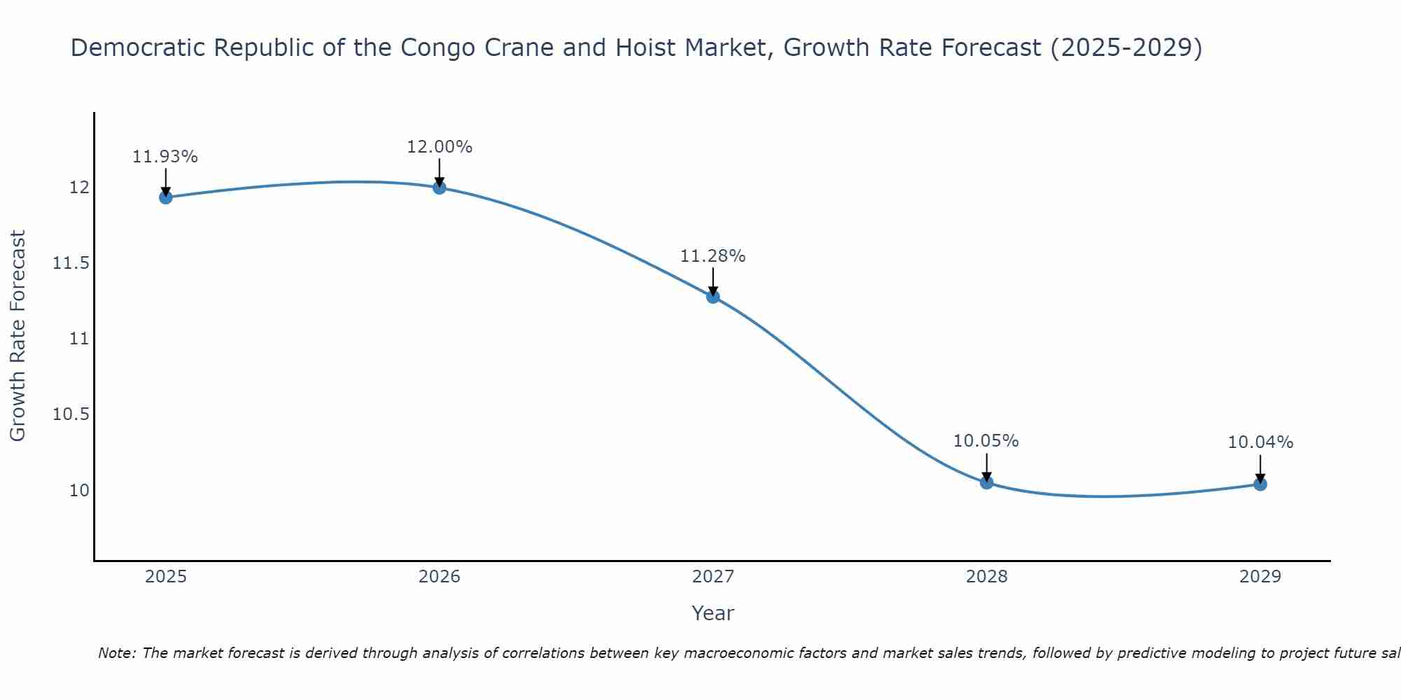 Democratic Republic of the Congo Crane and Hoist Market Growth Rate