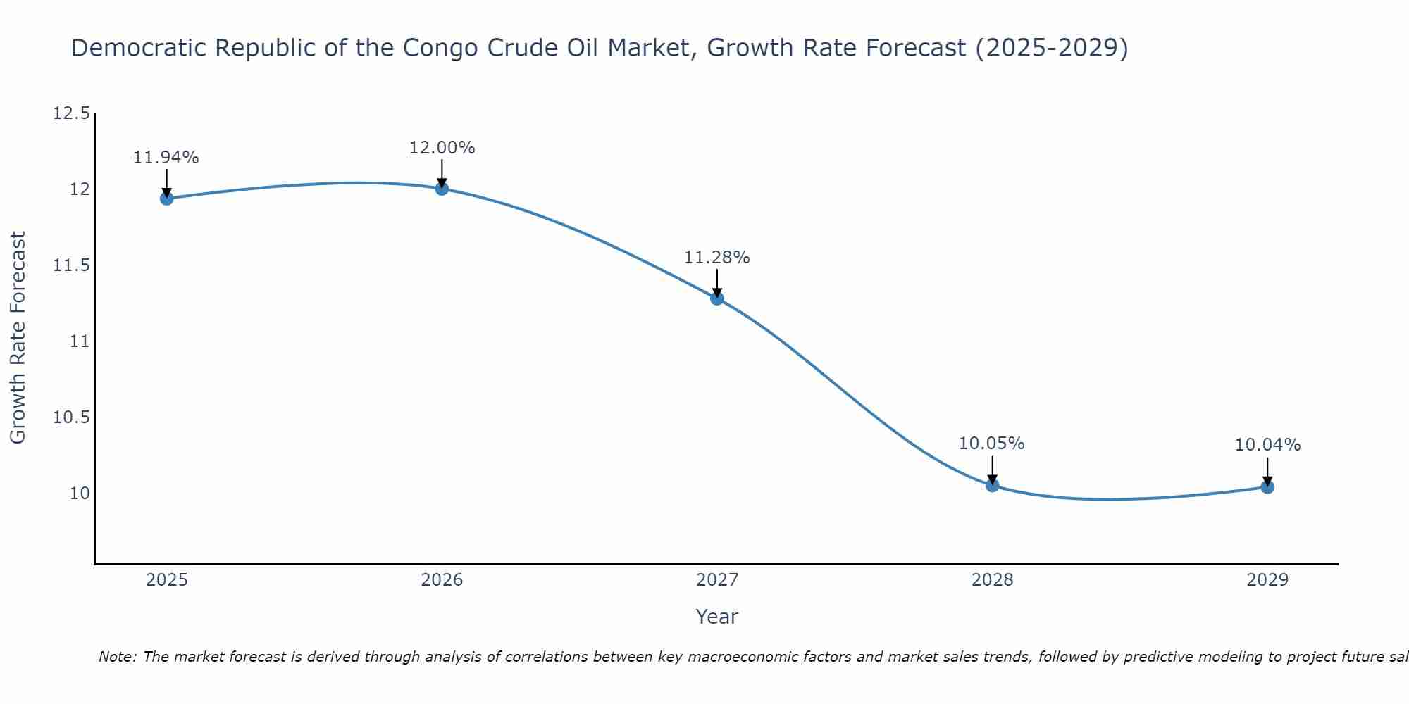 Democratic Republic of the Congo Crude Oil Market Size Growth Rate