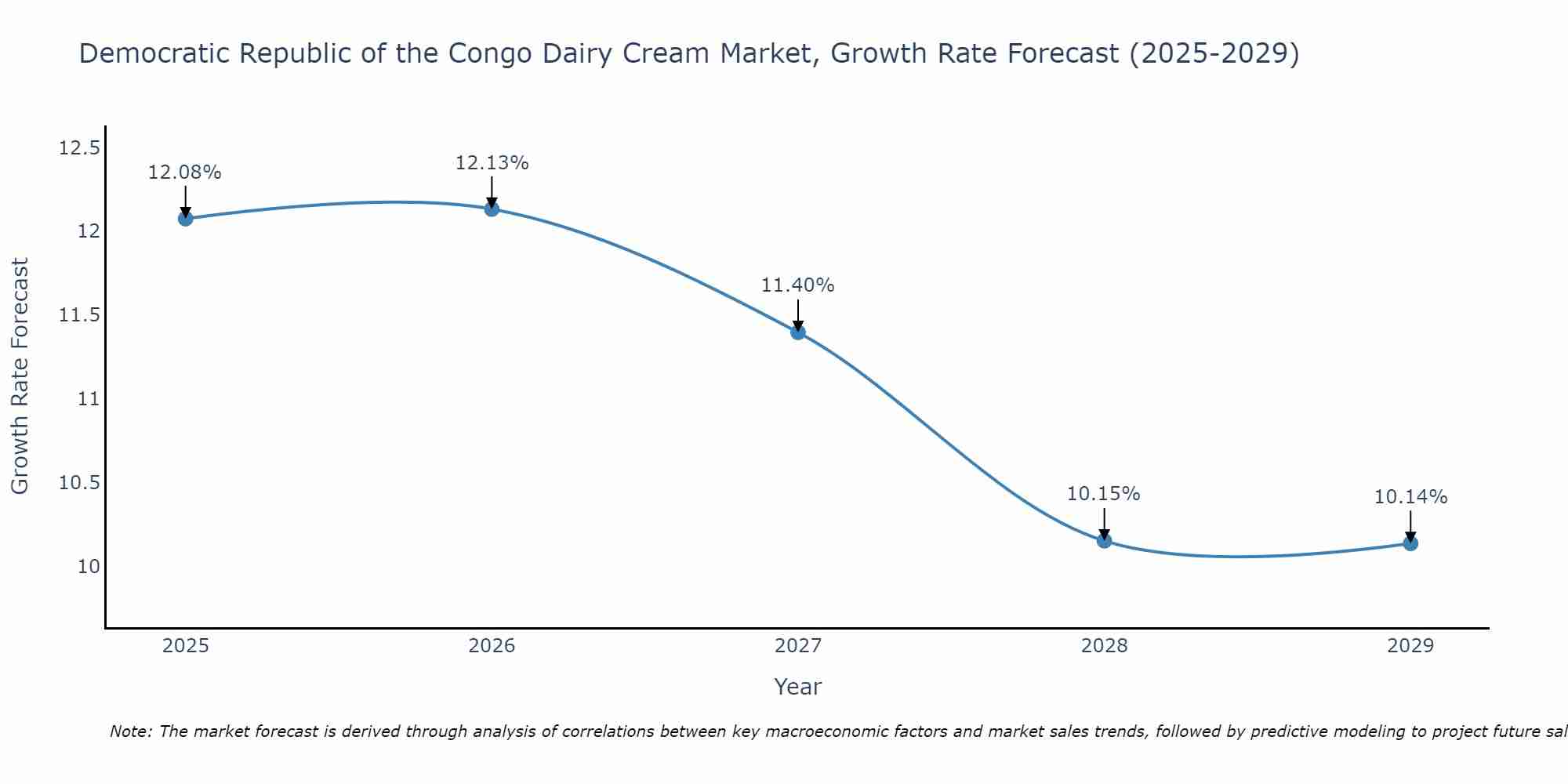 Democratic Republic of the Congo Dairy Cream Market Growth Rate