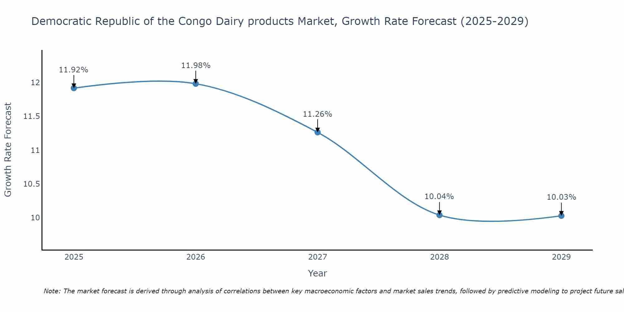 Democratic Republic of the Congo Dairy products Market Size Growth Rate