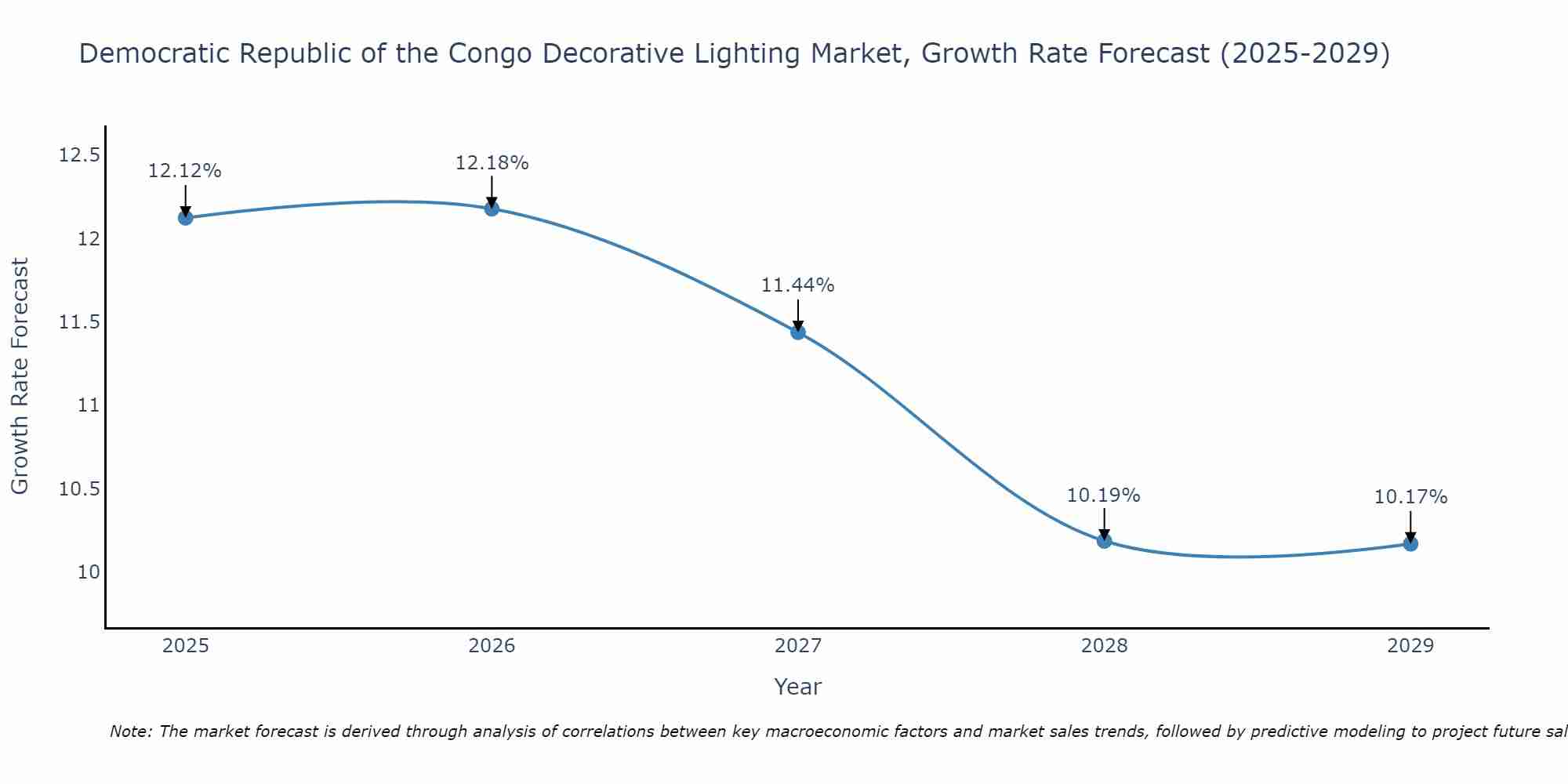 Democratic Republic of the Congo Decorative Lighting Market Growth Rate