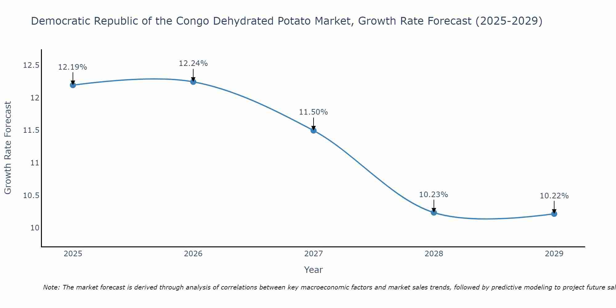 Democratic Republic of the Congo Dehydrated Potato Market Growth Rate