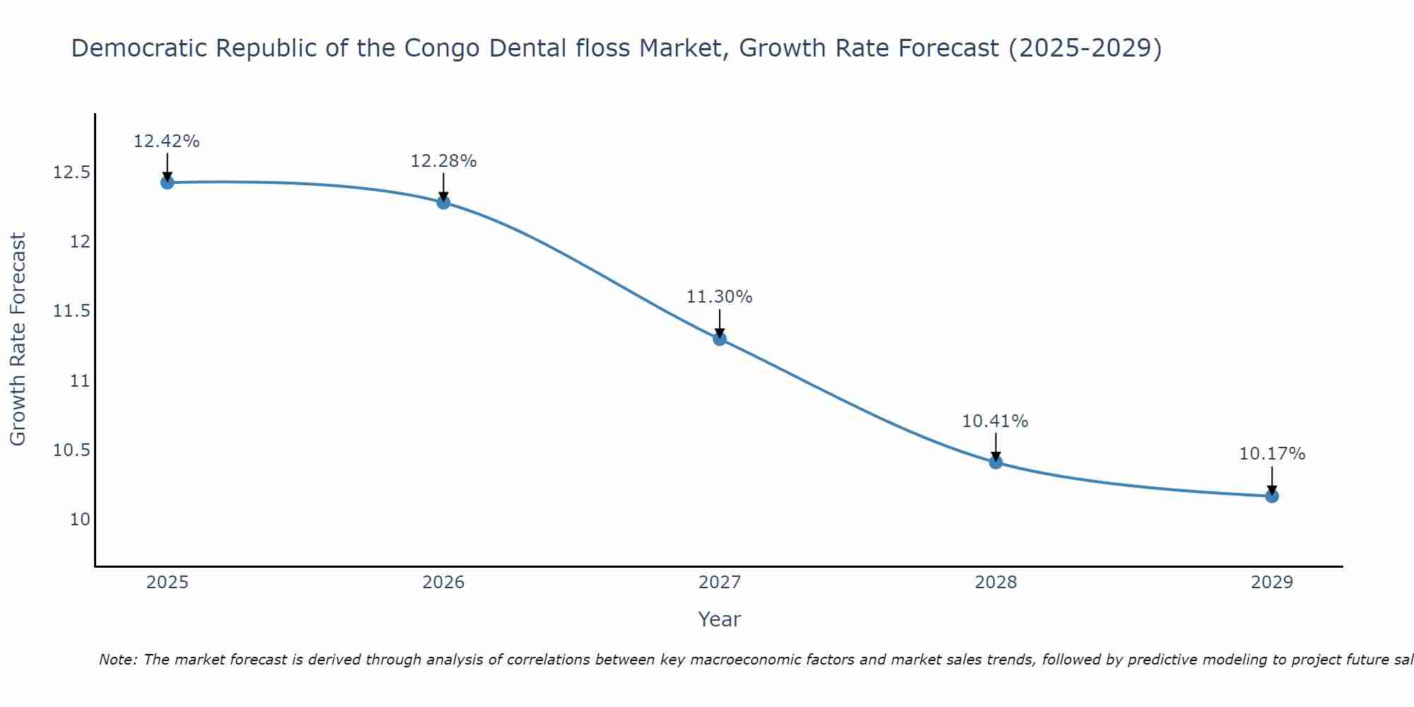 Democratic Republic of the Congo Dental floss Market Growth Rate