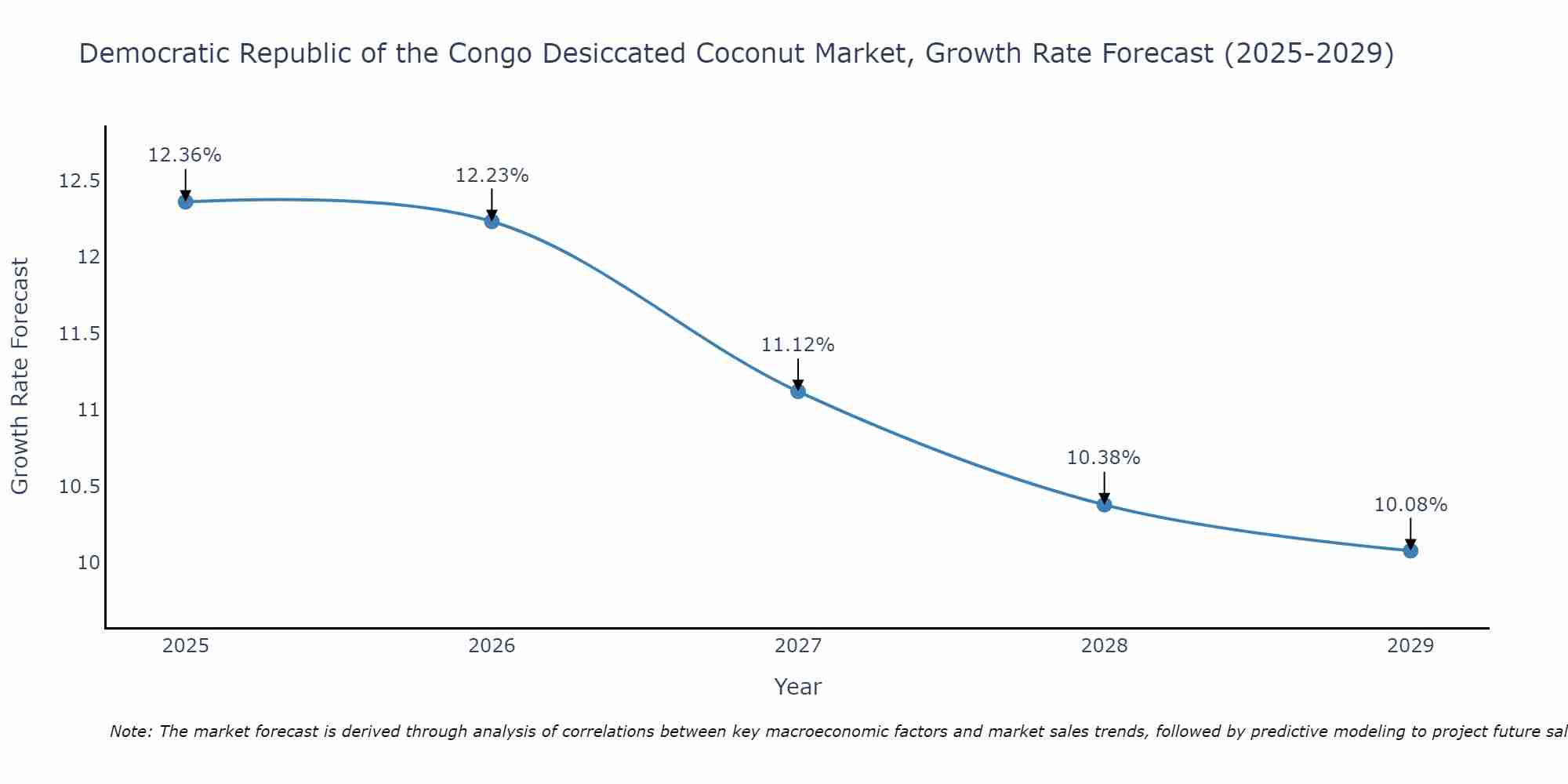 Democratic Republic of the Congo Desiccated Coconut Market Growth Rate