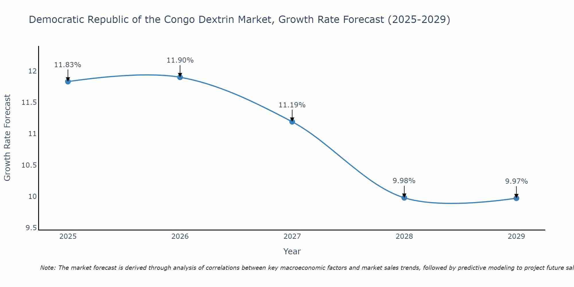 Democratic Republic of the Congo Dextrin Market Growth Rate