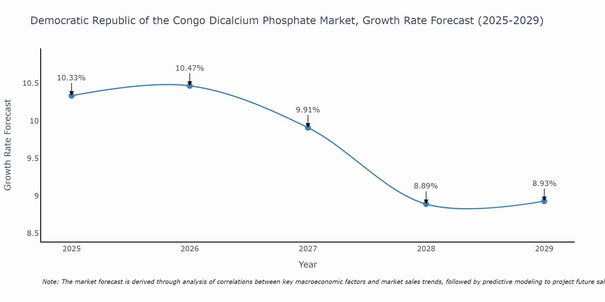 Democratic Republic of the Congo Dicalcium Phosphate Market Growth Rate