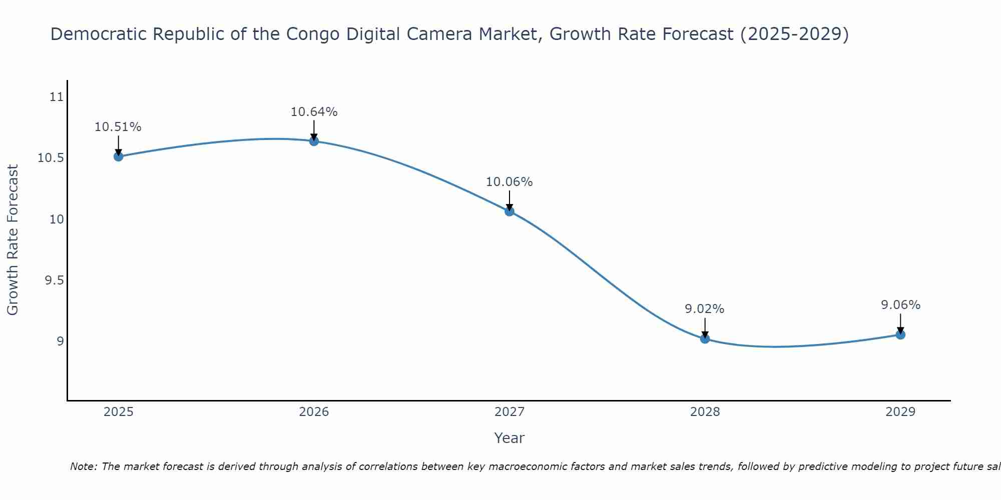 Democratic Republic of the Congo Digital Camera Market Growth Rate