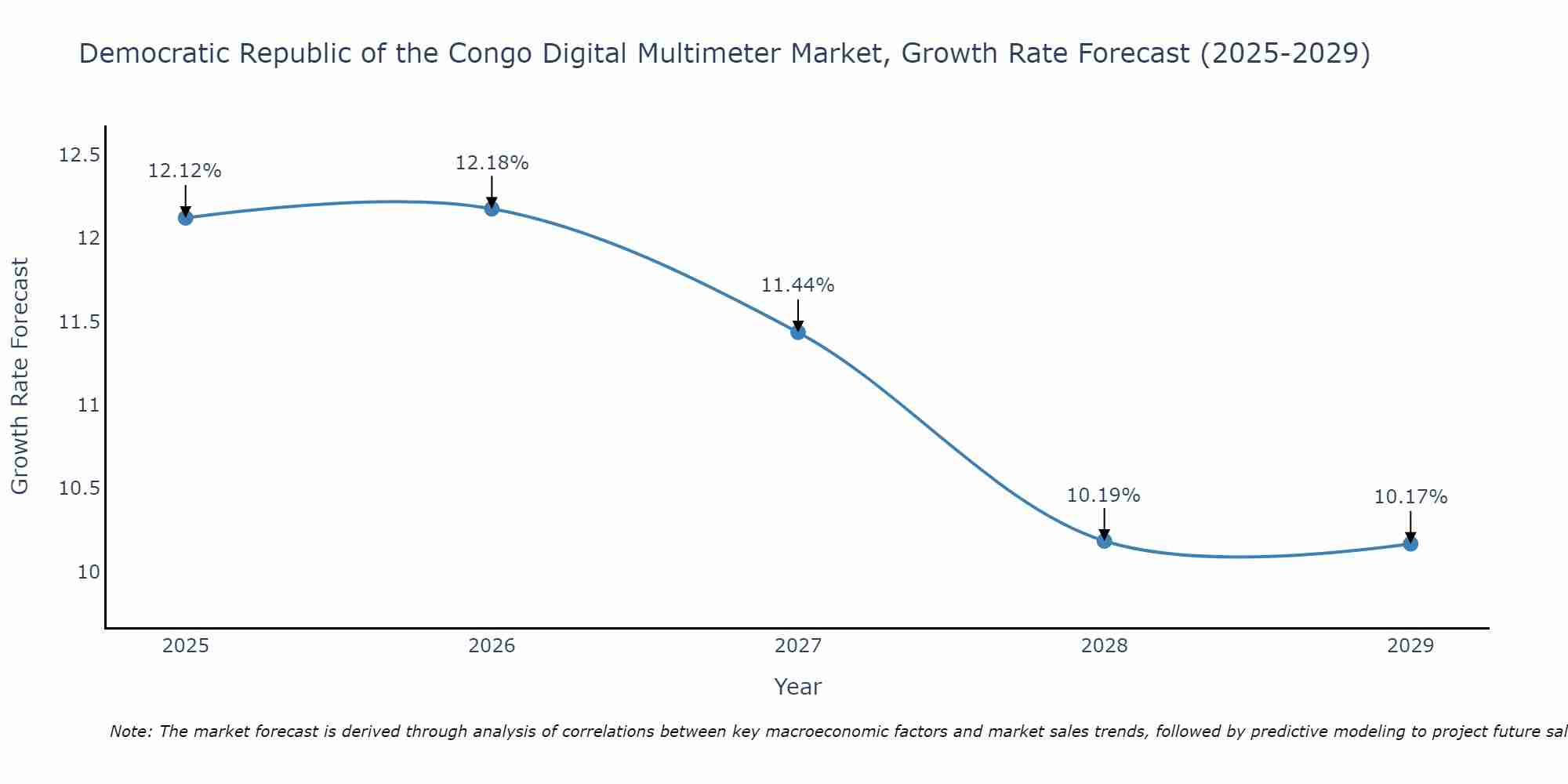 Democratic Republic of the Congo Digital Multimeter Market Size Growth Rate