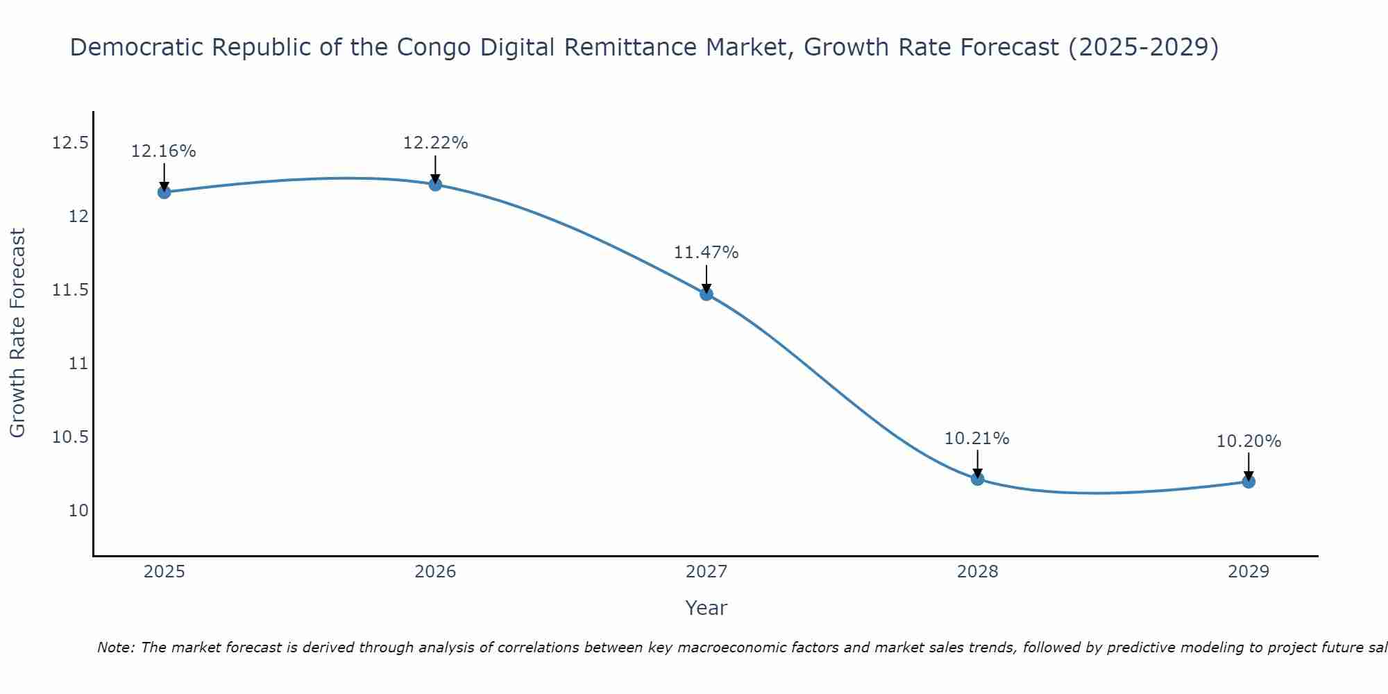 Democratic Republic of the Congo Digital Remittance Market Growth Rate