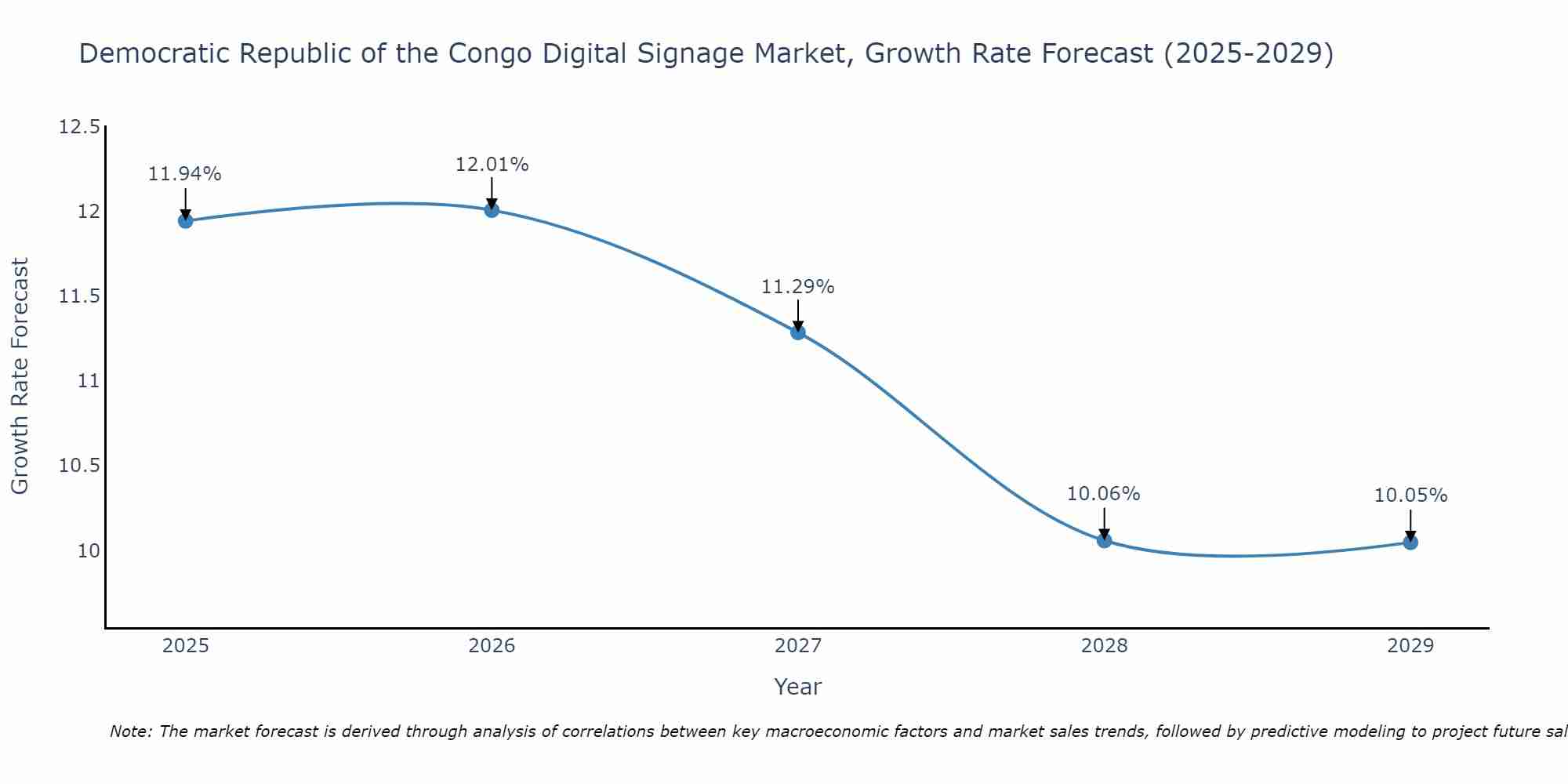 Democratic Republic of the Congo Digital Signage Market Growth Rate