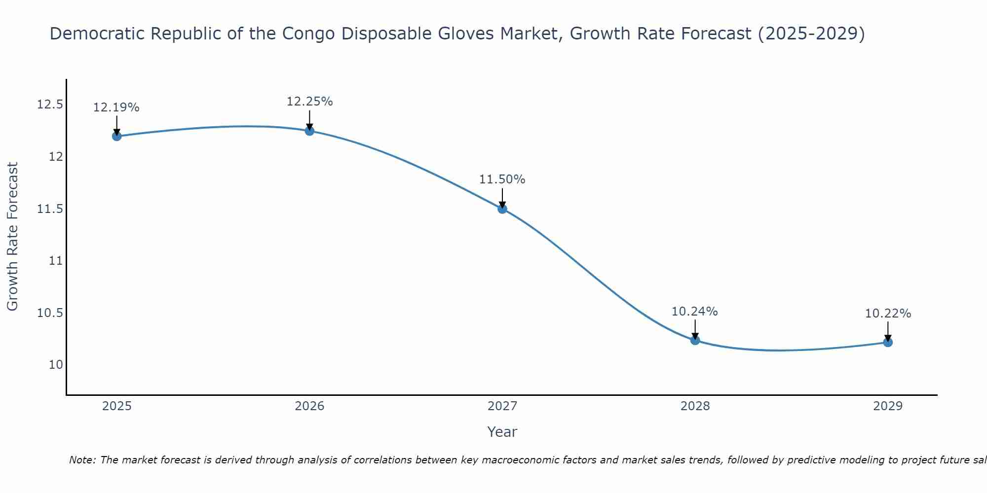 Democratic Republic of the Congo Disposable Gloves Market Growth Rate