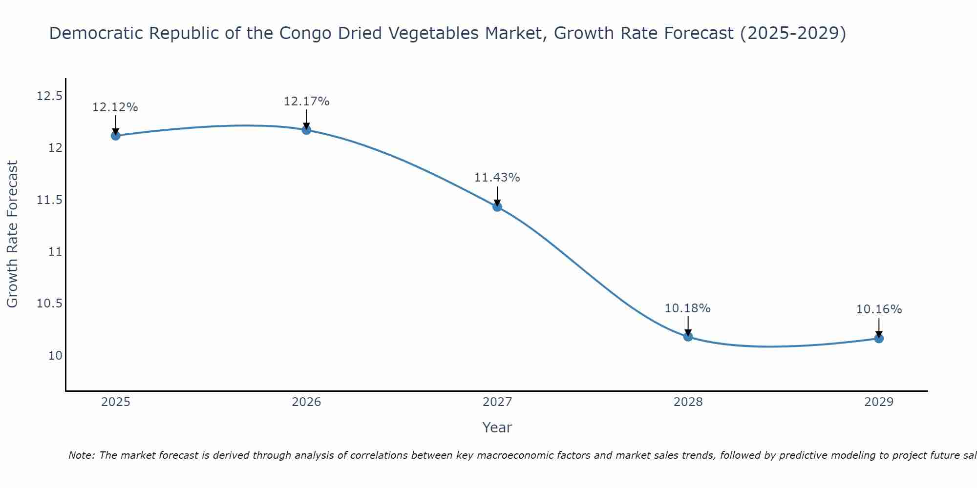 Democratic Republic of the Congo Dried Vegetables Market Growth Rate
