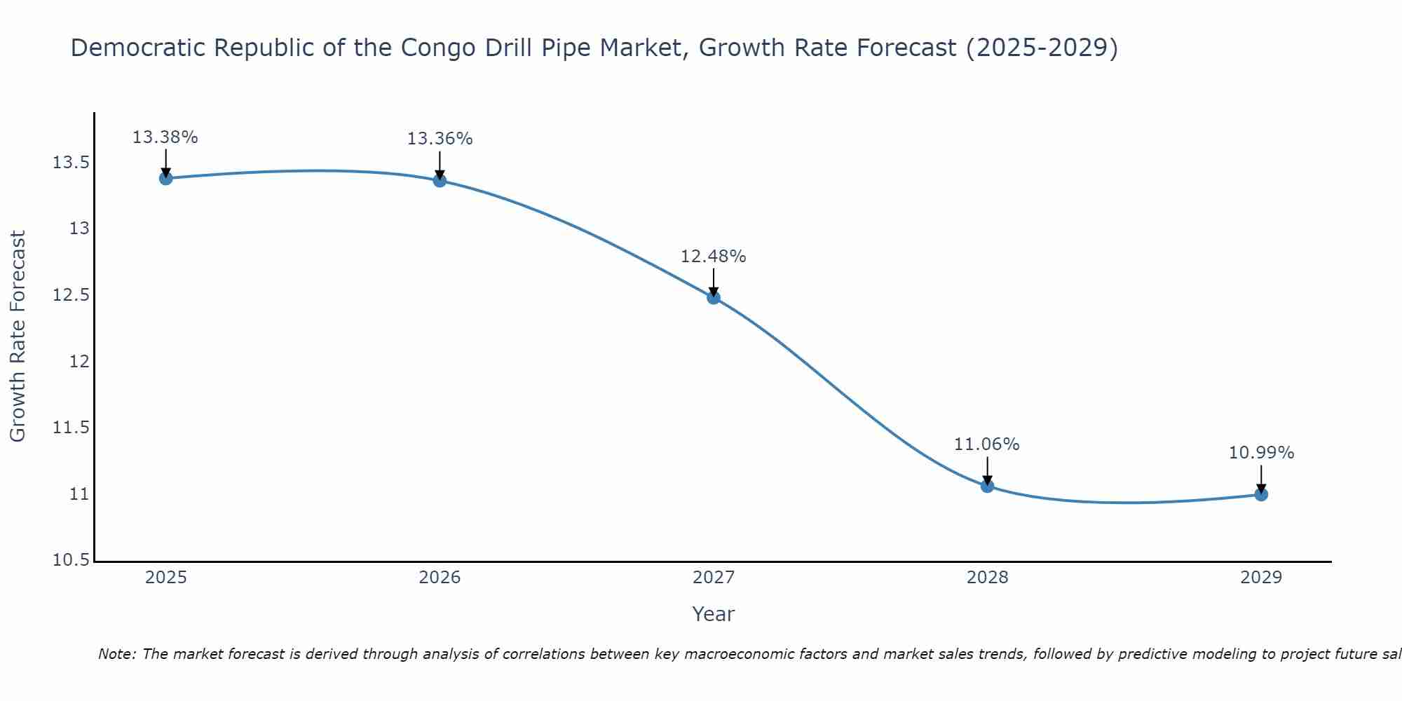 Democratic Republic of the Congo Drill Pipe Market Growth Rate