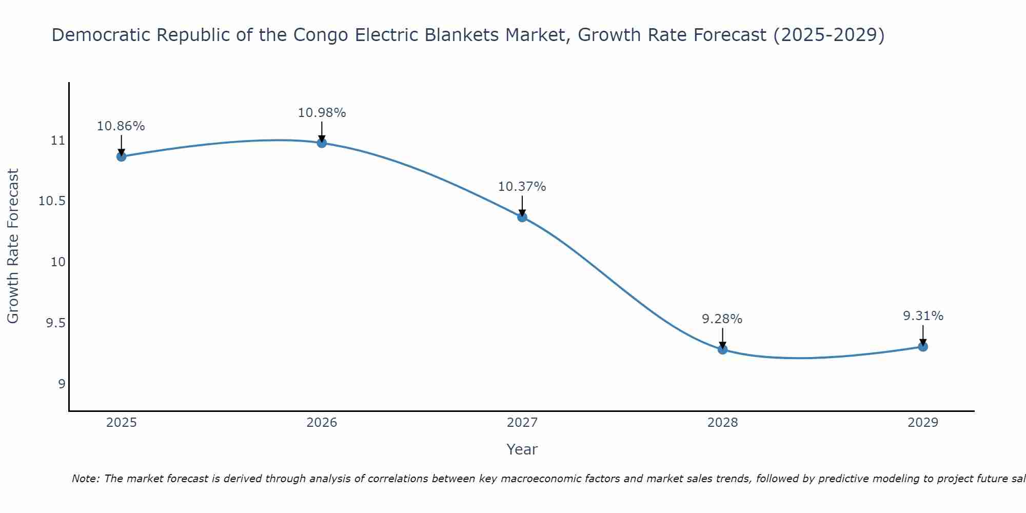Democratic Republic of the Congo Electric Blankets Market Size Growth Rate