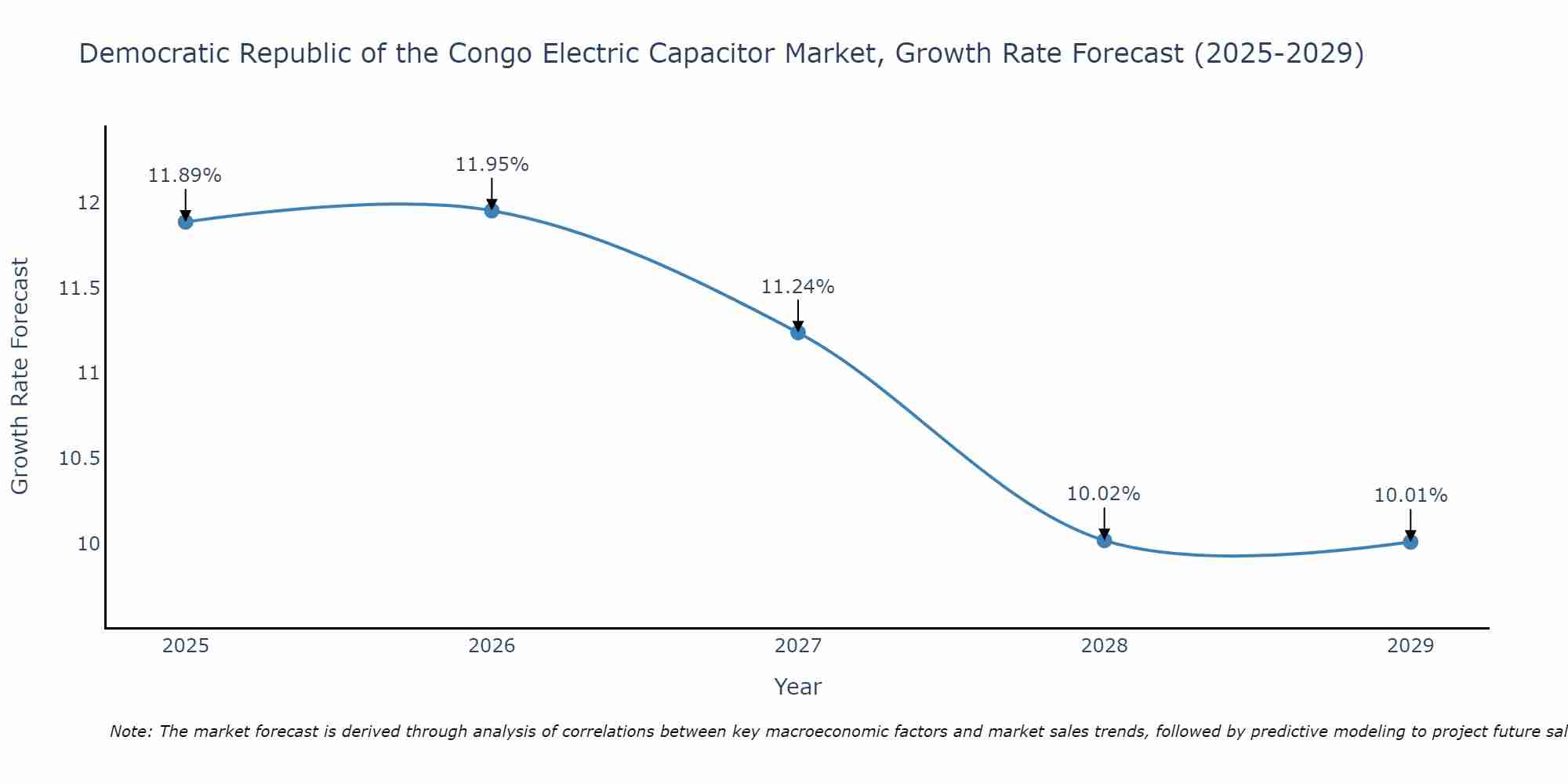 Democratic Republic of the Congo Electric Capacitor Market Size Growth Rate