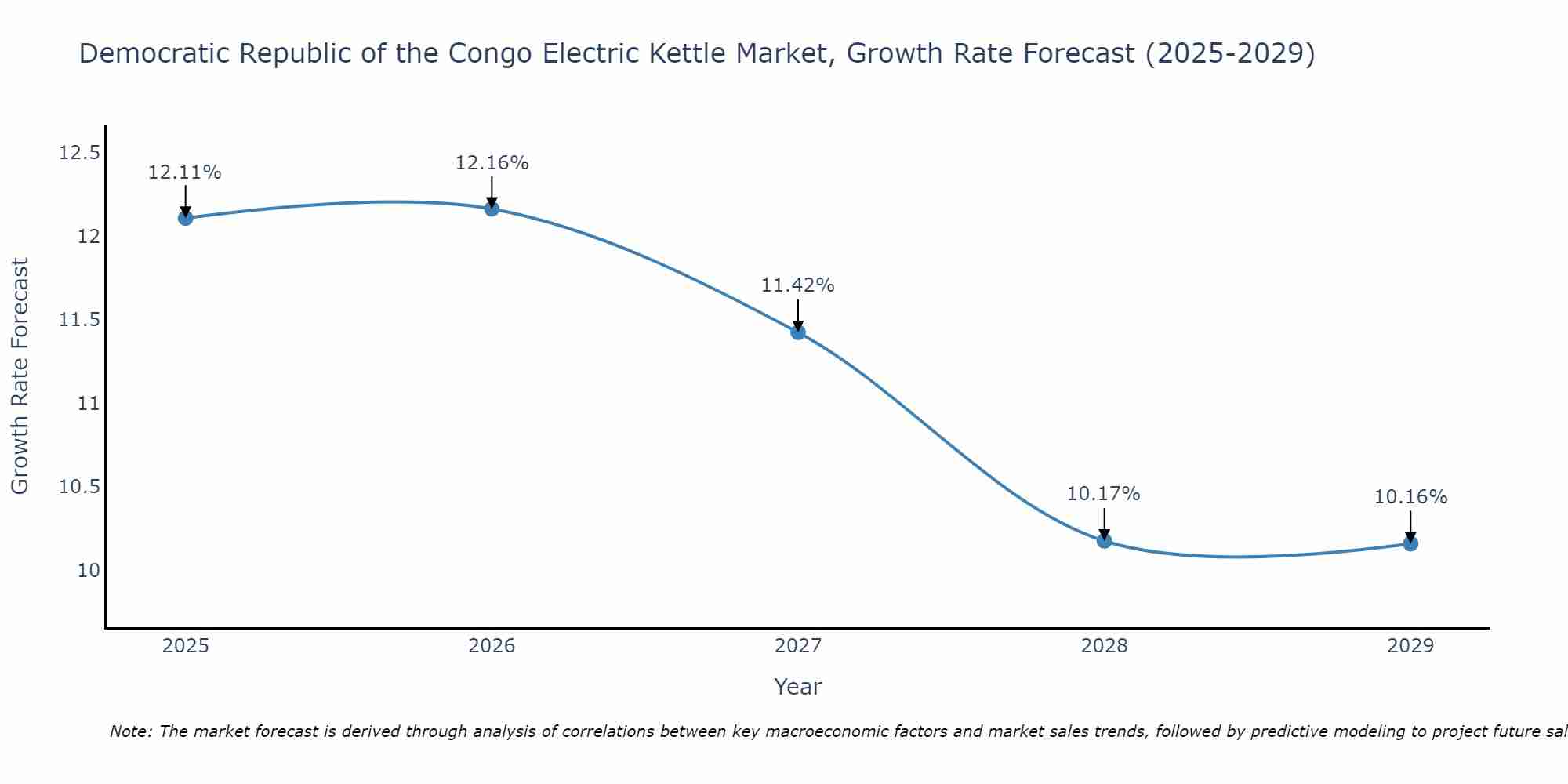 Democratic Republic of the Congo Electric Kettle Market Size Growth Rate