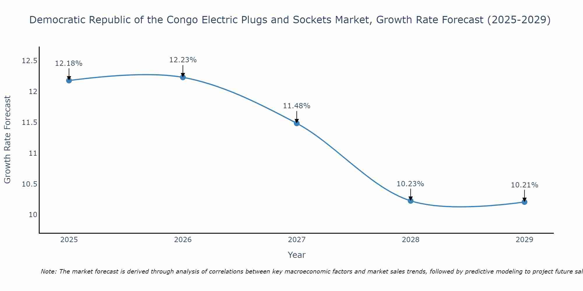 Democratic Republic of the Congo Electric Plugs and Sockets Market Size Growth Rate