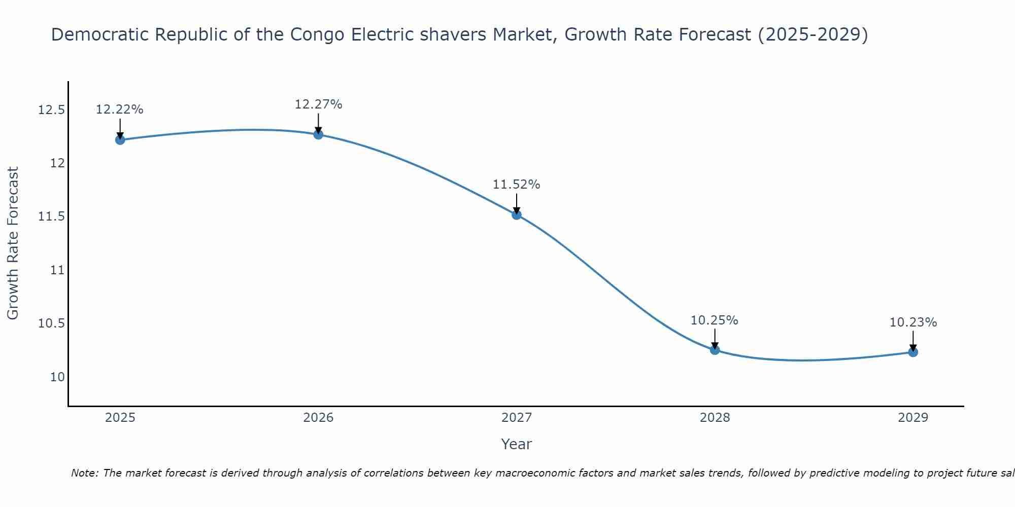 Democratic Republic of the Congo Electric shavers Market Growth Rate