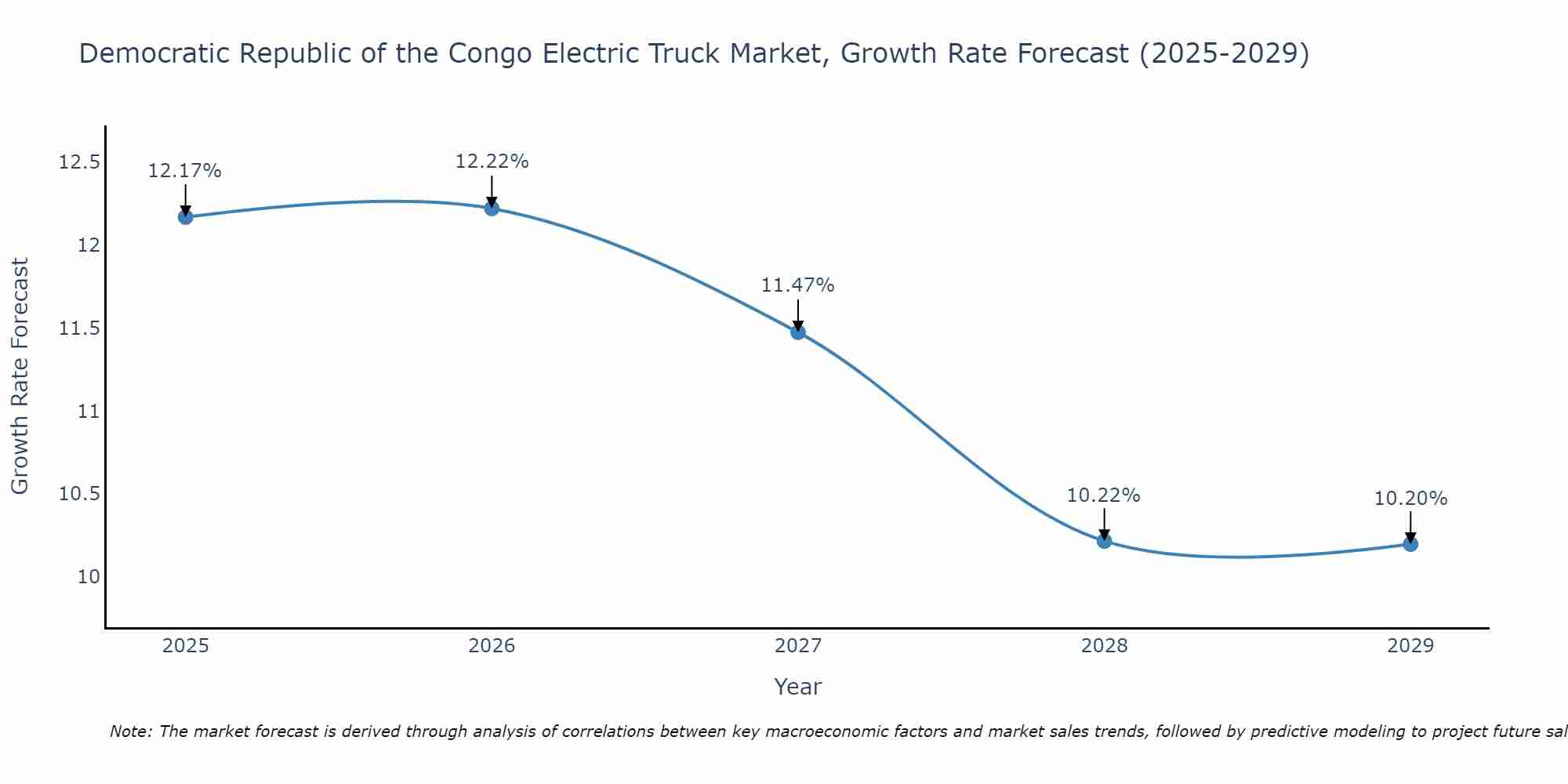 Democratic Republic of the Congo Electric Truck Market Growth Rate