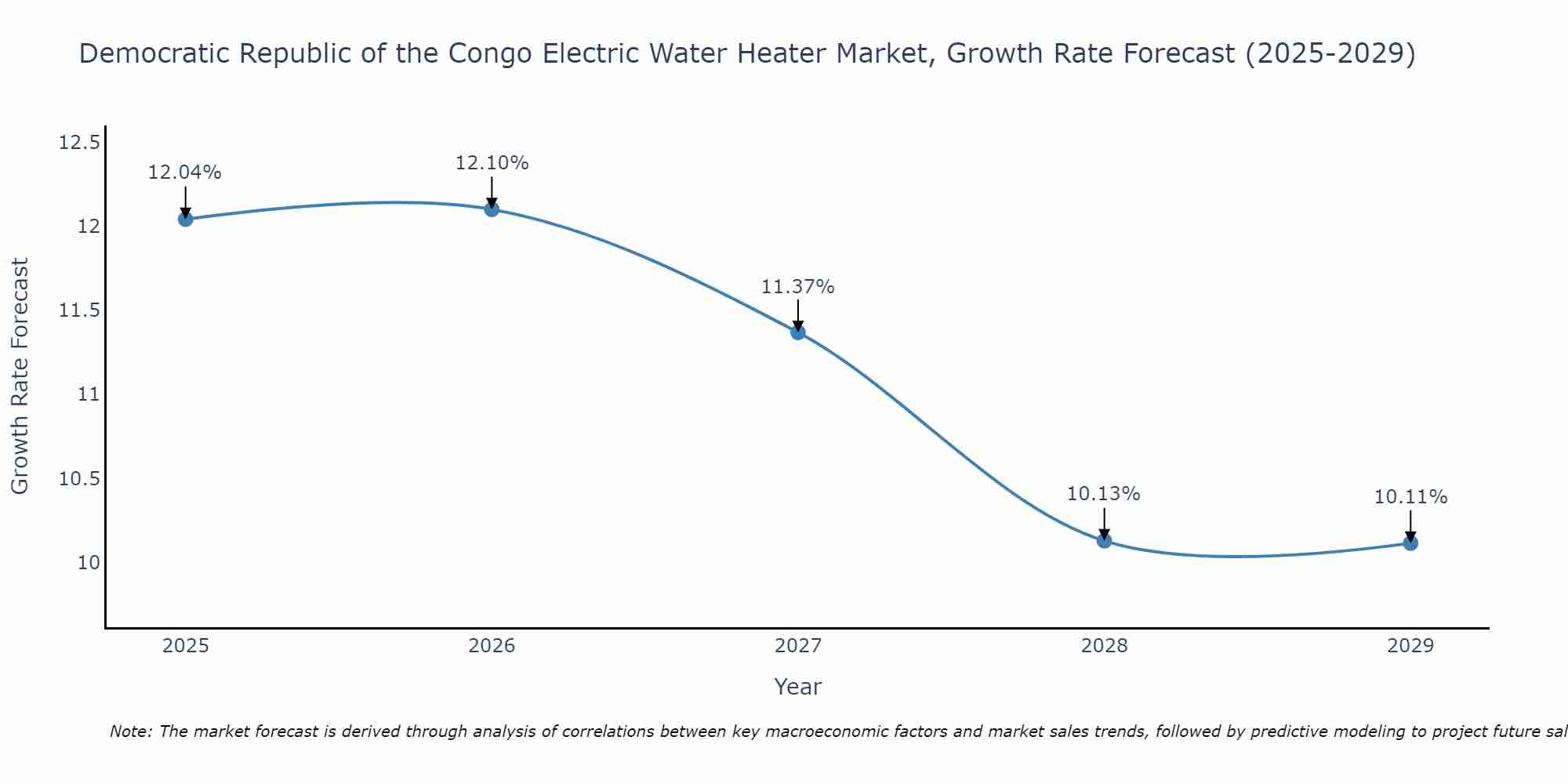 Democratic Republic of the Congo Electric Water Heater Market Growth Rate