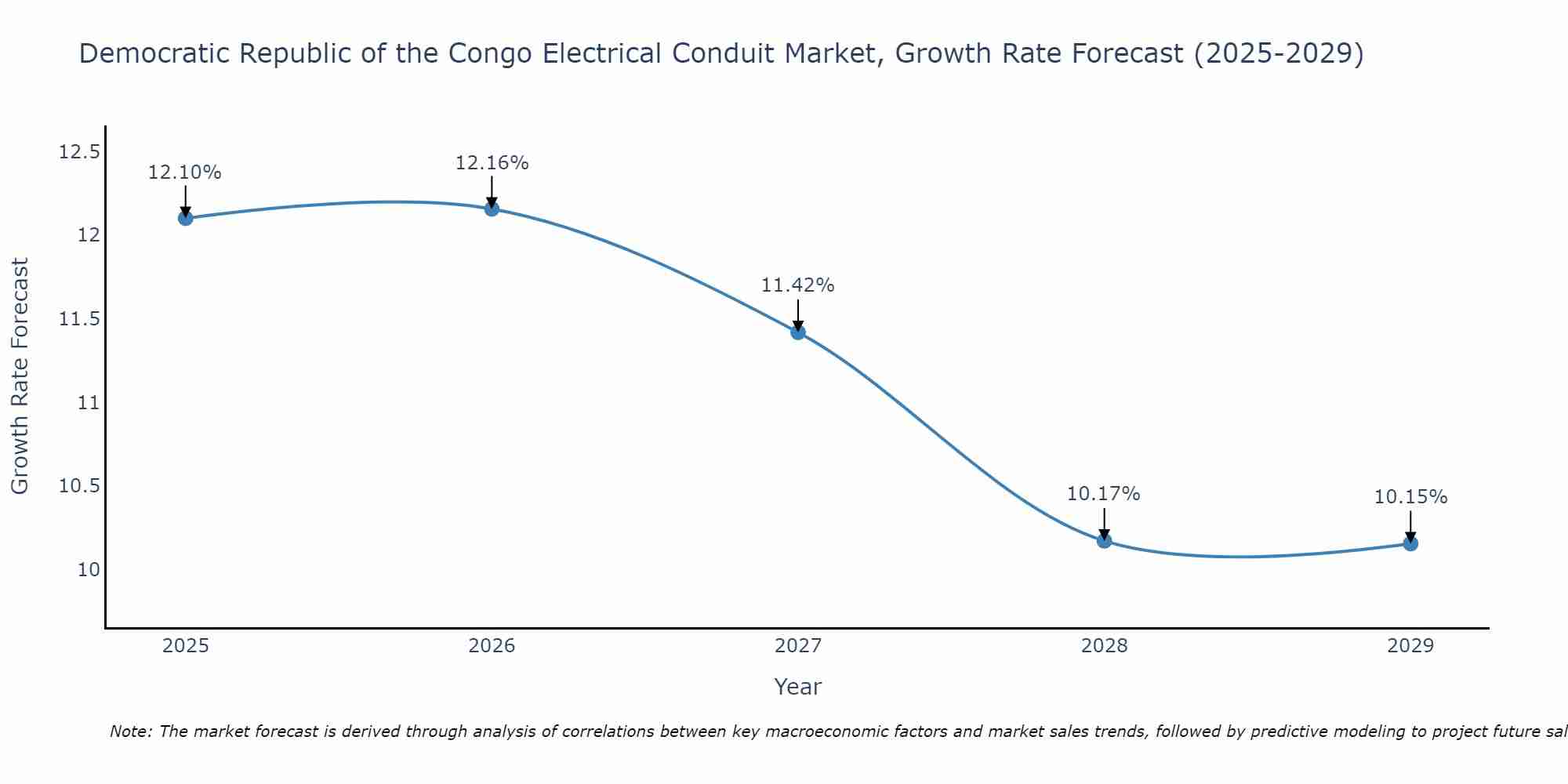 Democratic Republic of the Congo Electrical Conduit Market Growth Rate