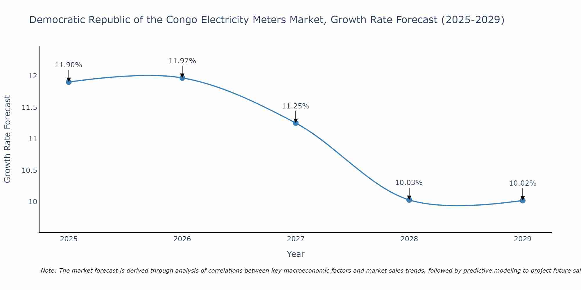 Democratic Republic of the Congo Electricity Meters Market Growth Rate