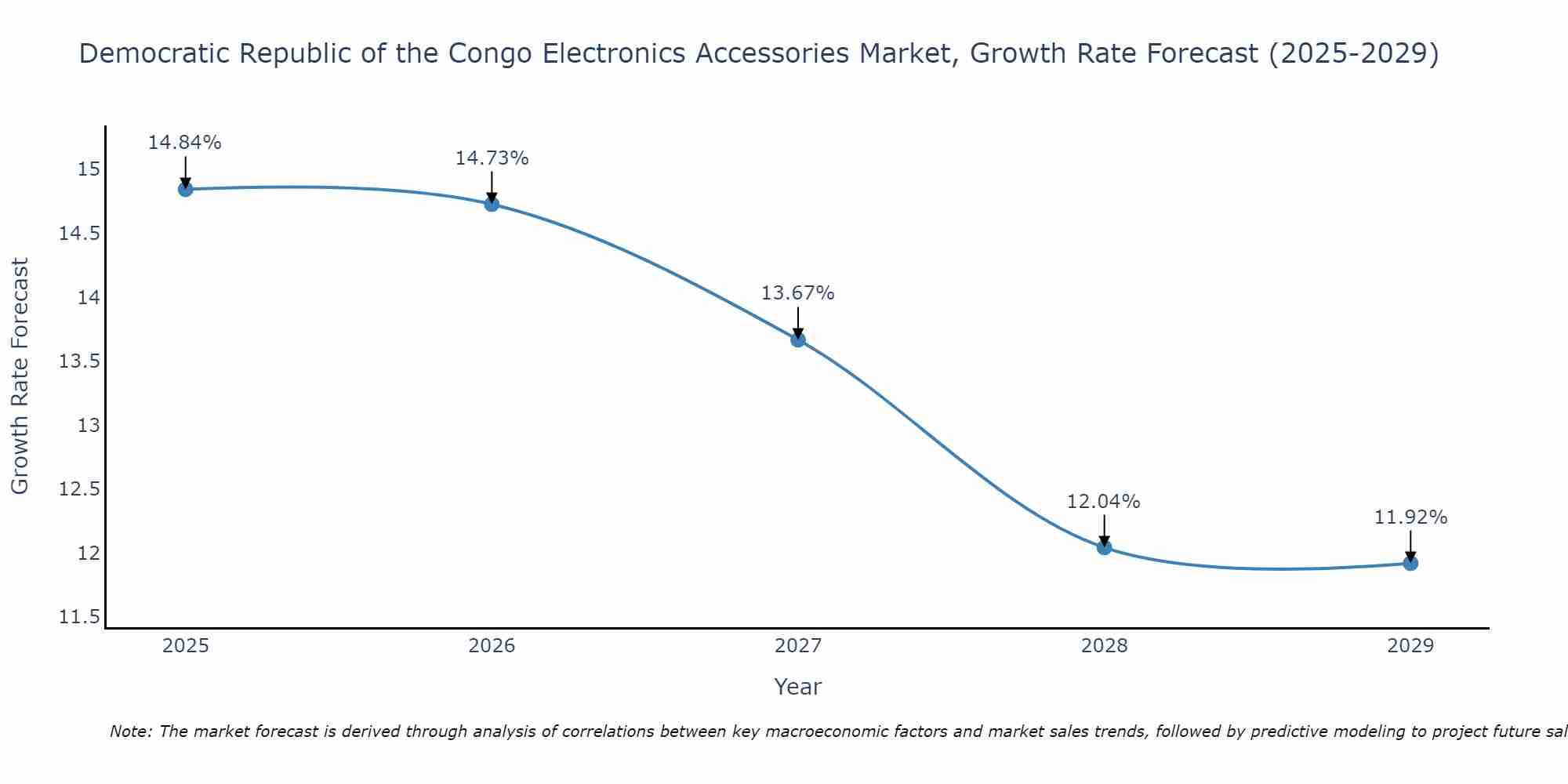 Democratic Republic of the Congo Electronics Accessories Market Growth Rate
