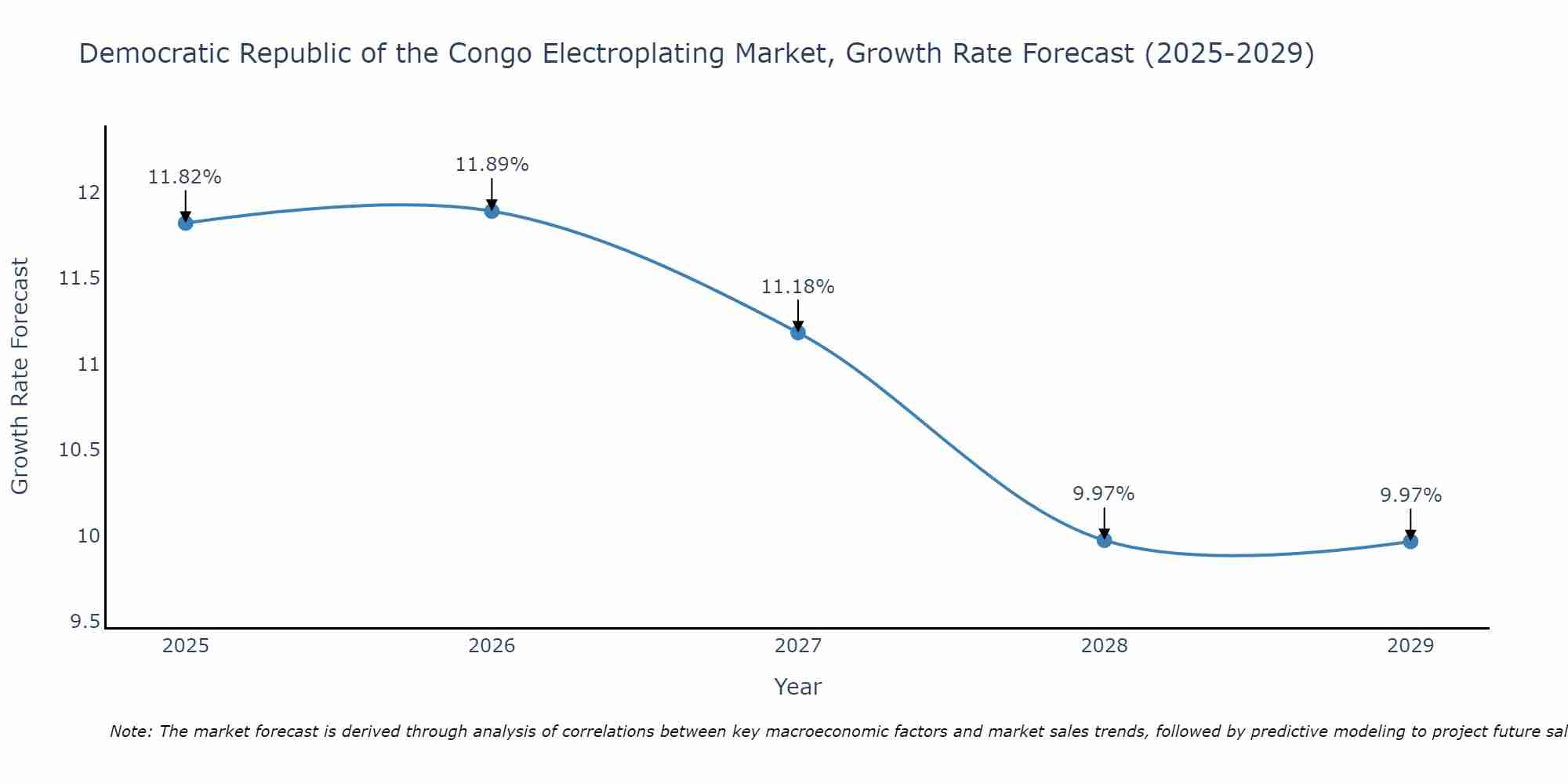 Democratic Republic of the Congo Electroplating Market Growth Rate