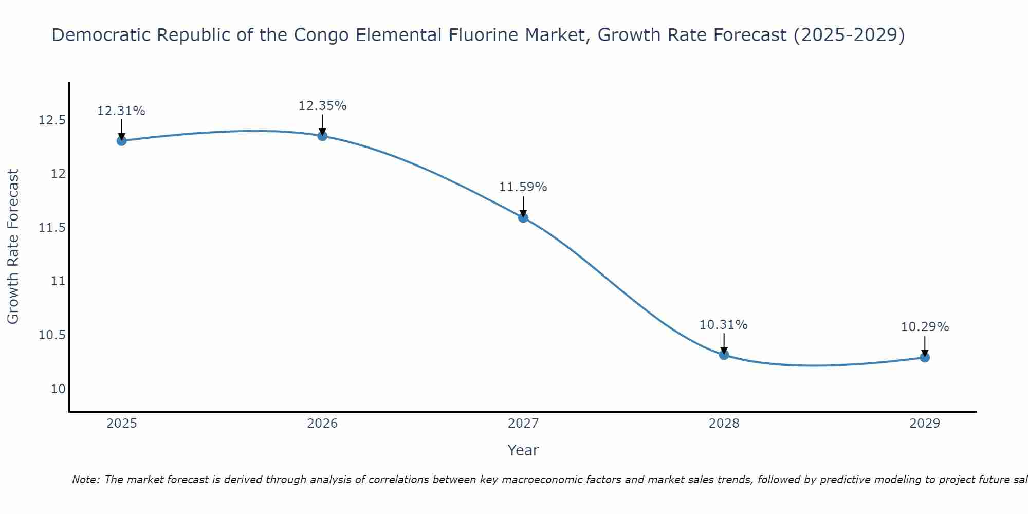 Democratic Republic of the Congo Elemental Fluorine Market Size Growth Rate