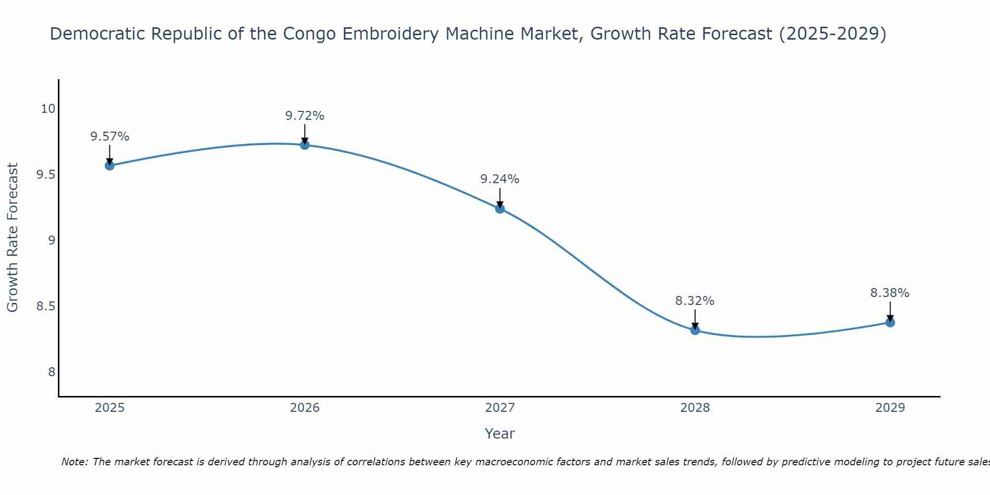 Democratic Republic of the Congo Embroidery Machine Market Growth Rate