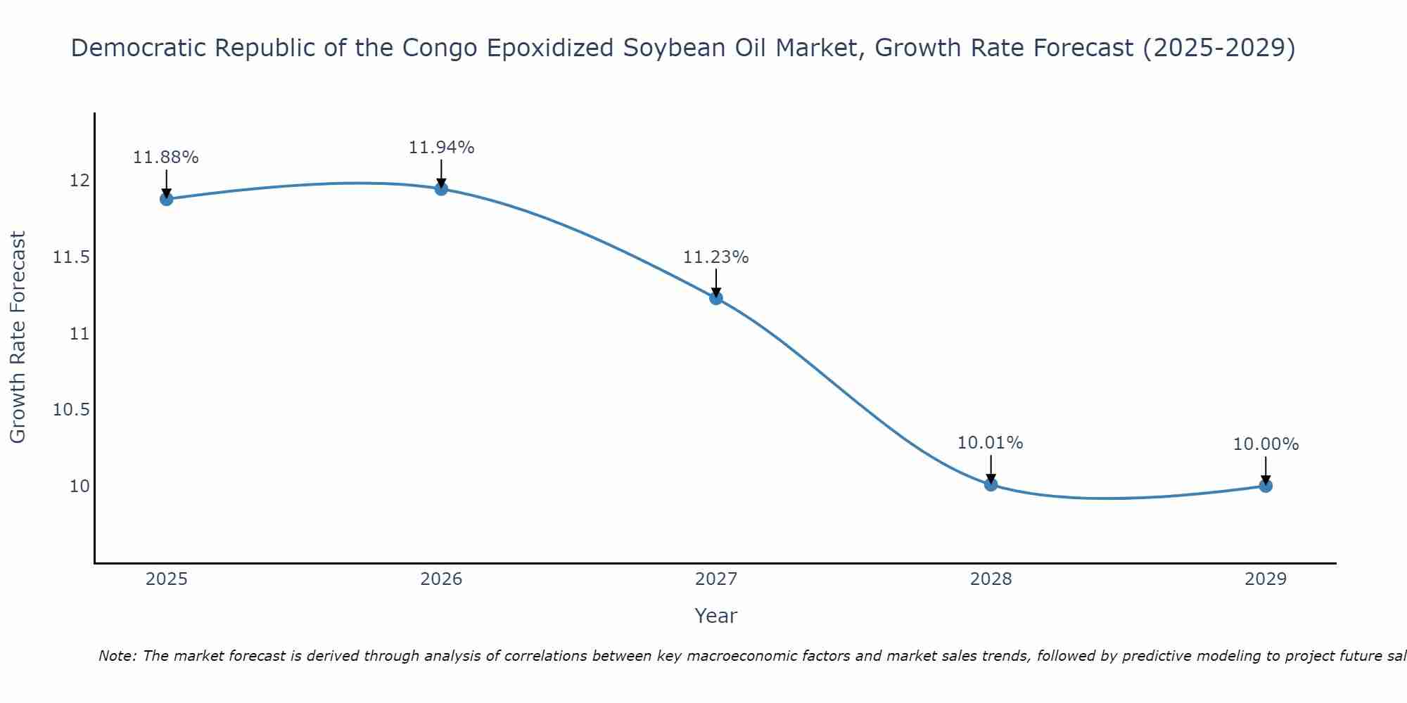 Democratic Republic of the Congo Epoxidized Soybean Oil Market Size Growth Rate