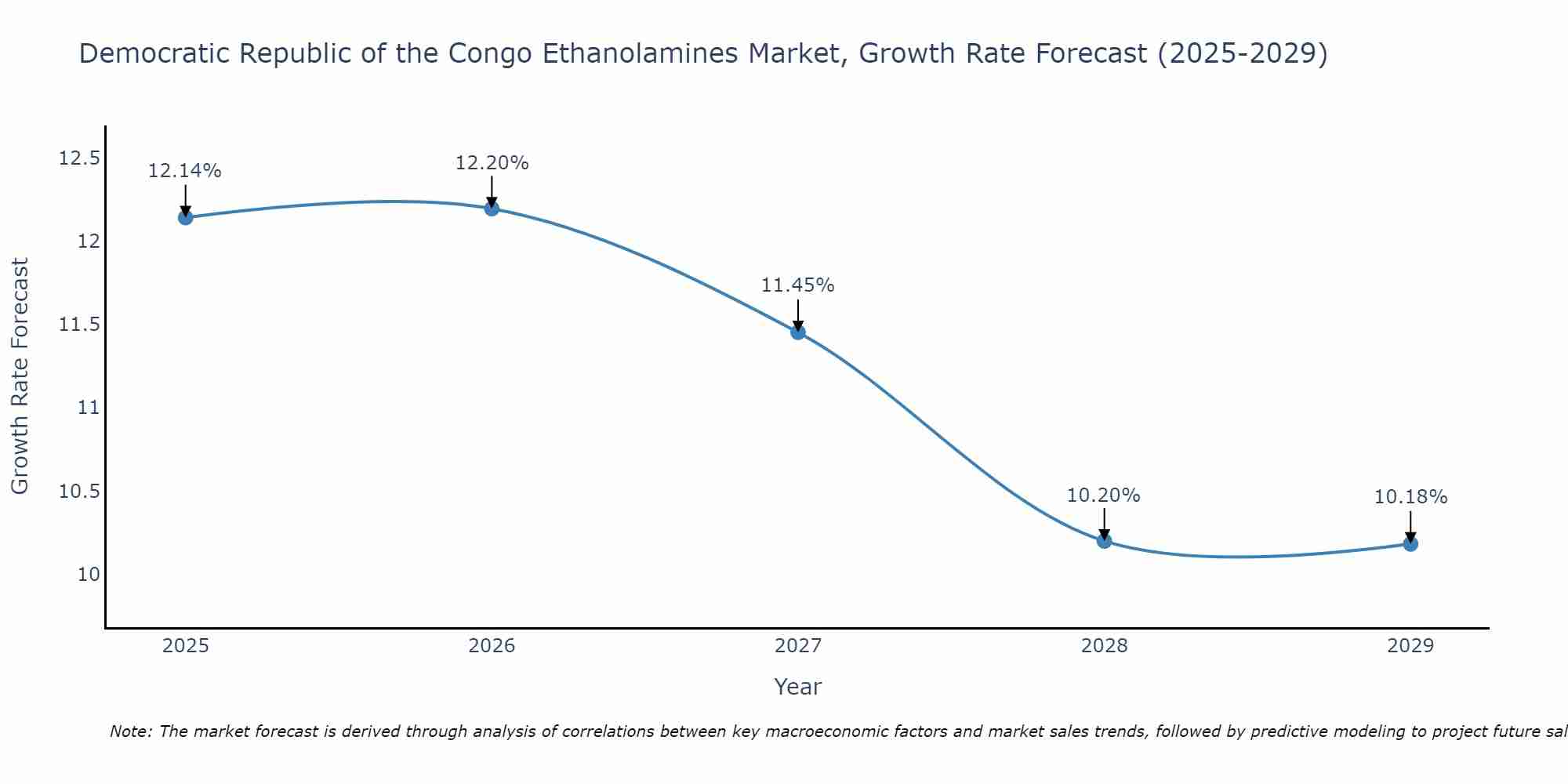 Democratic Republic of the Congo Ethanolamines Market Growth Rate
