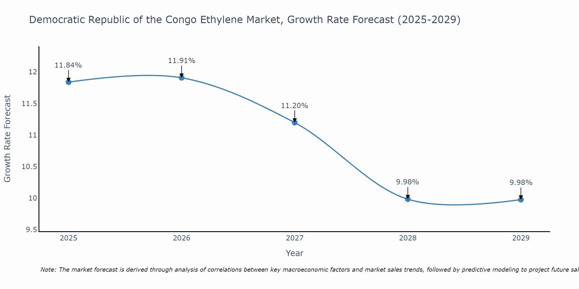 Democratic Republic of the Congo Ethylene Market Size Growth Rate