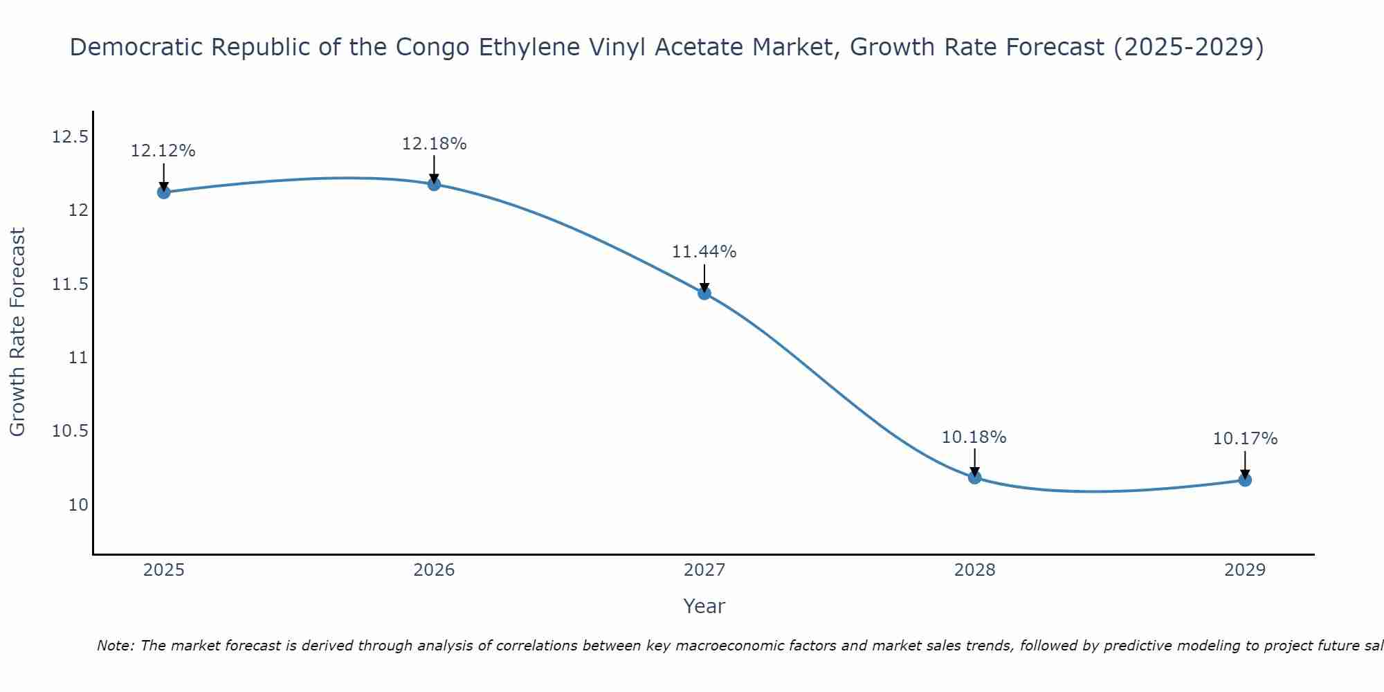 Democratic Republic of the Congo Ethylene Vinyl Acetate Market Growth Rate