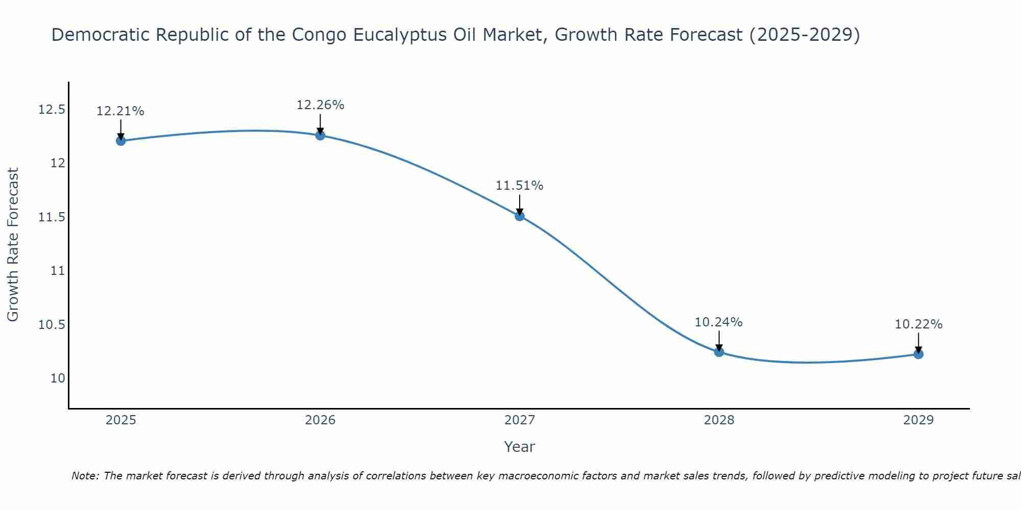 Democratic Republic of the Congo Eucalyptus Oil Market Growth Rate