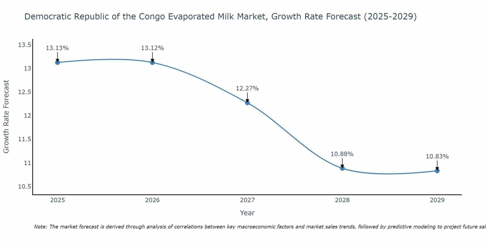 Democratic Republic of the Congo Evaporated Milk Market Growth Rate