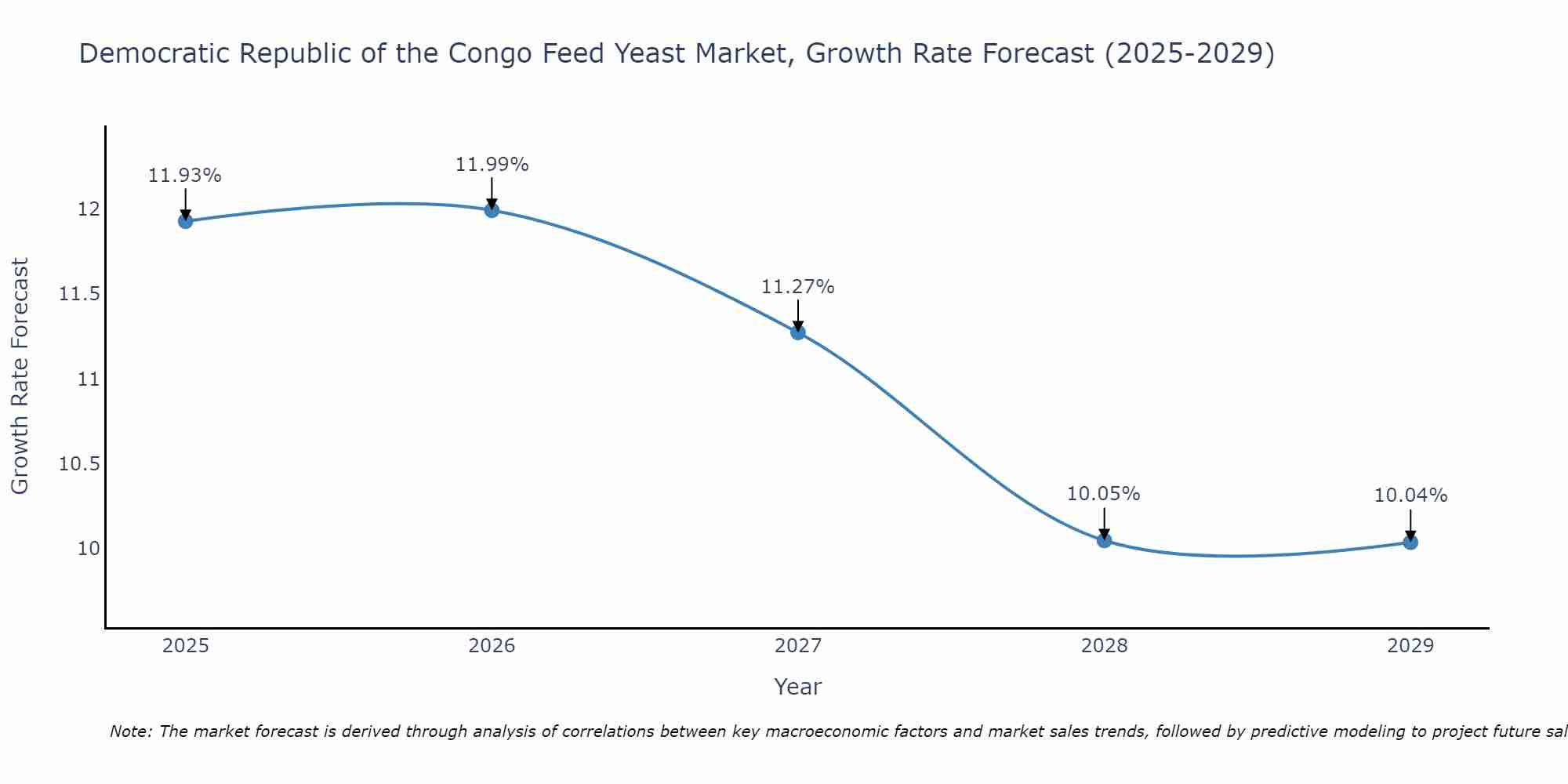 Democratic Republic of the Congo Feed Yeast Market Size Growth Rate