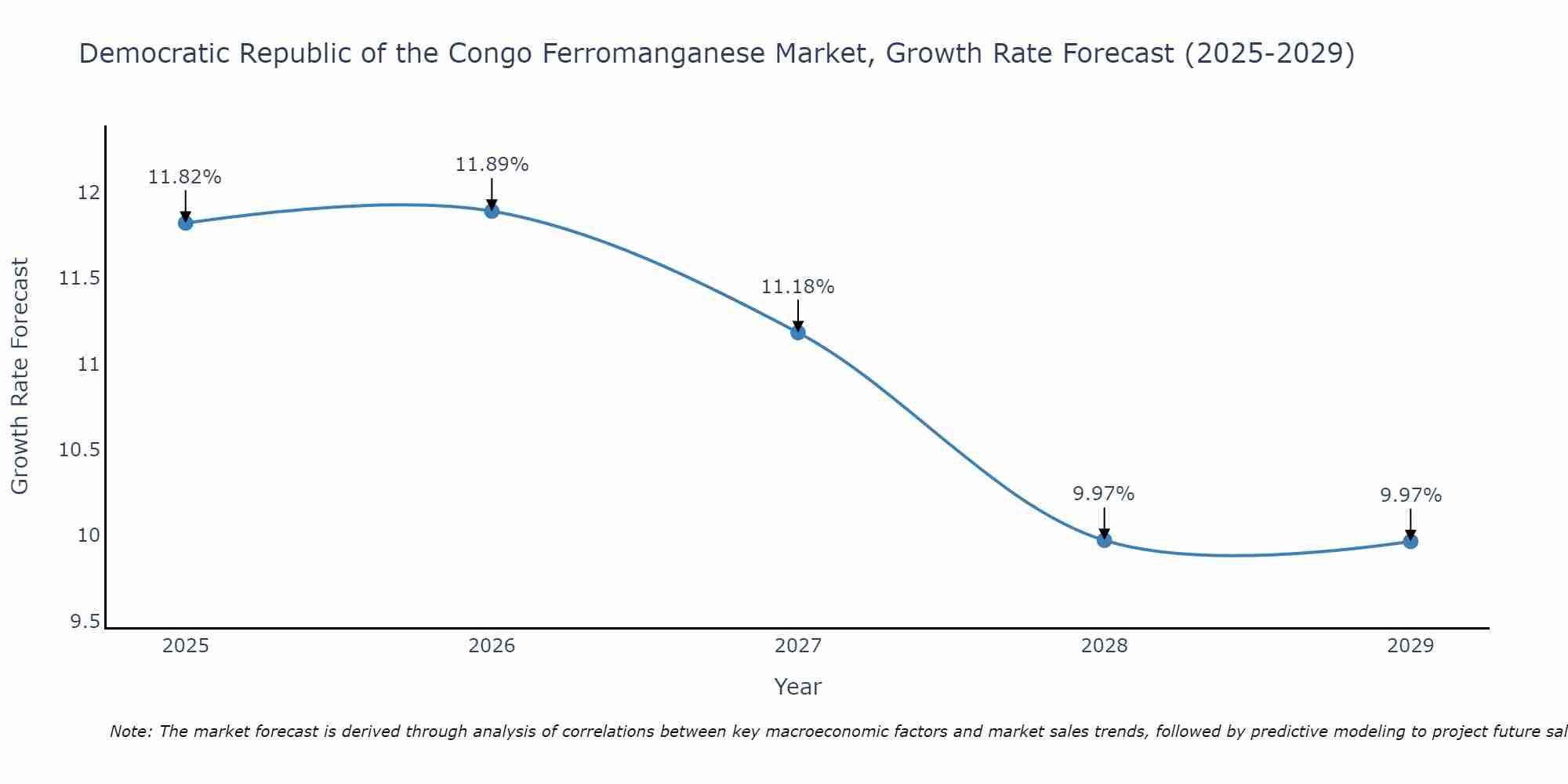 Democratic Republic of the Congo Ferromanganese Market Growth Rate