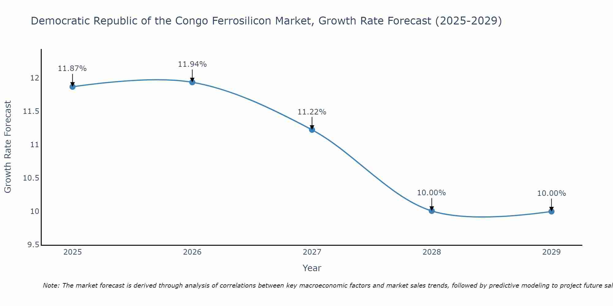 Democratic Republic of the Congo Ferrosilicon Market Growth Rate