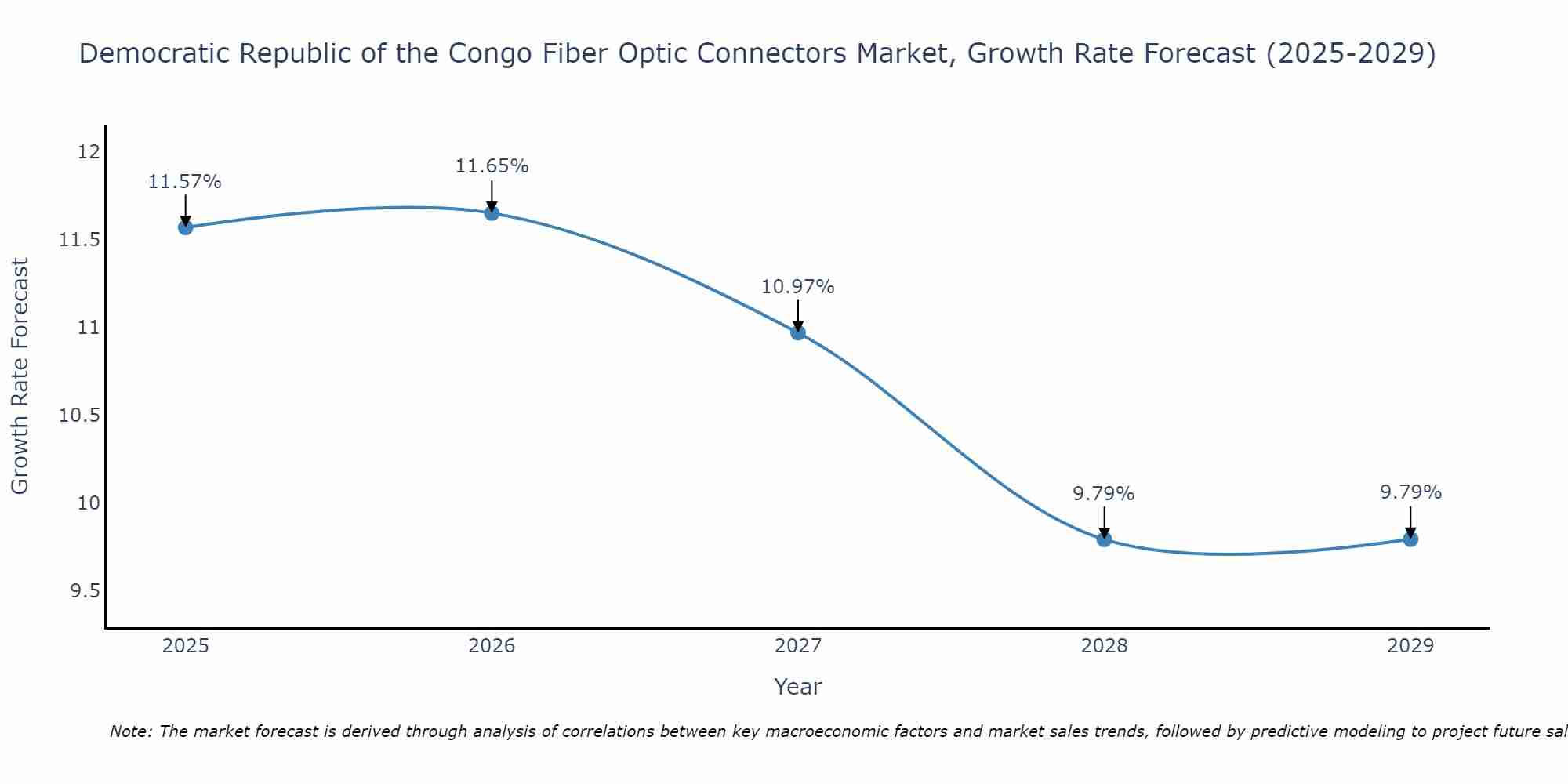 Democratic Republic of the Congo Fiber Optic Connectors Market Growth Rate