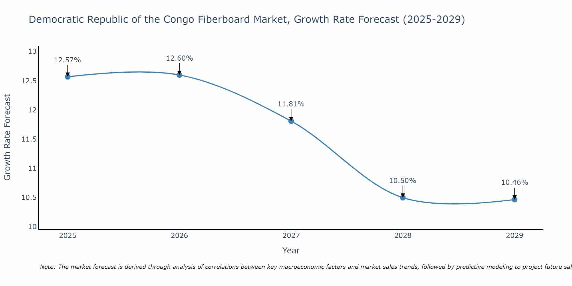 Democratic Republic of the Congo Fiberboard Market Growth Rate