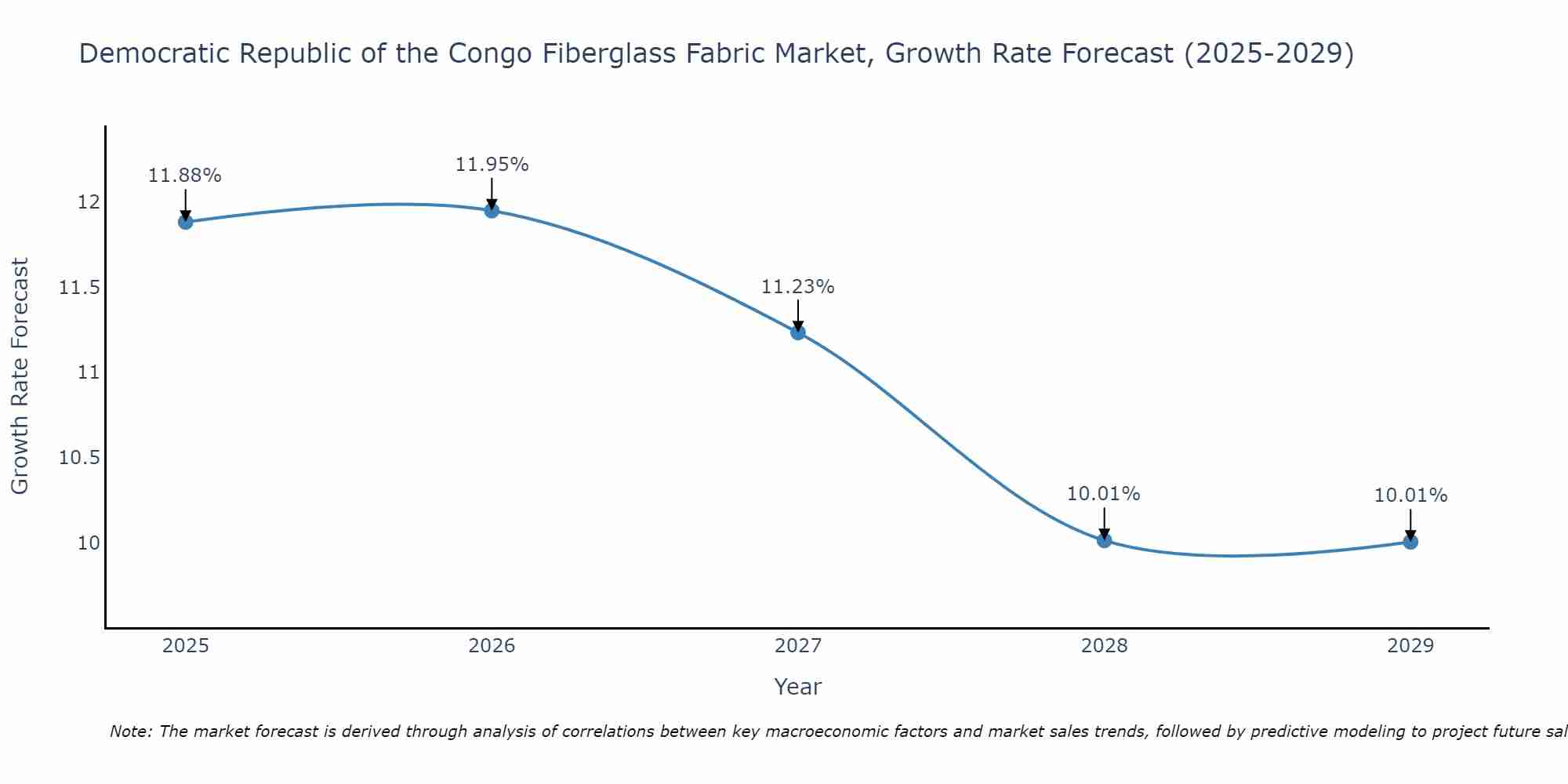Democratic Republic of the Congo Fiberglass Fabric Market Growth Rate