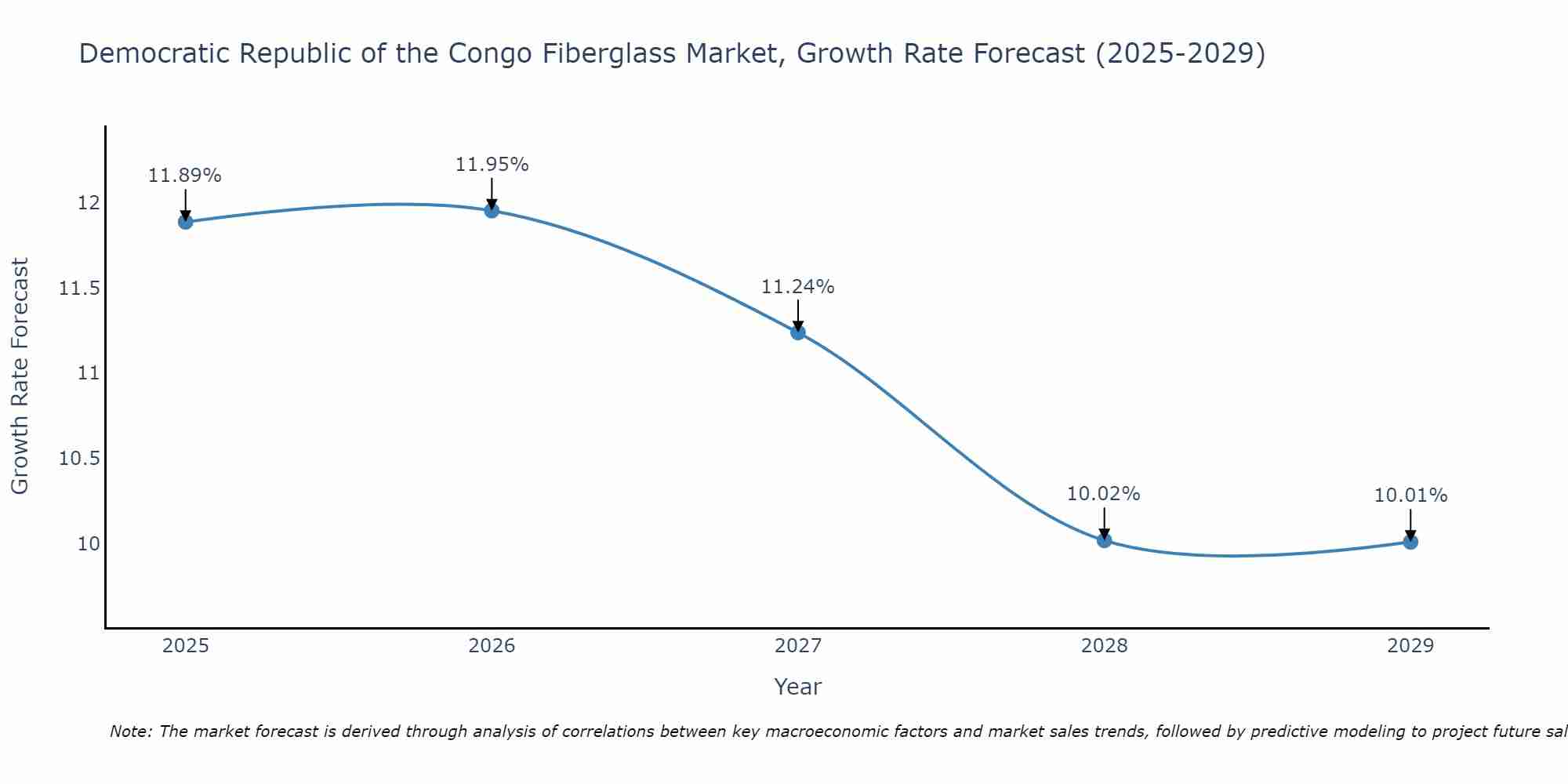 Democratic Republic of the Congo Fiberglass Market Growth Rate